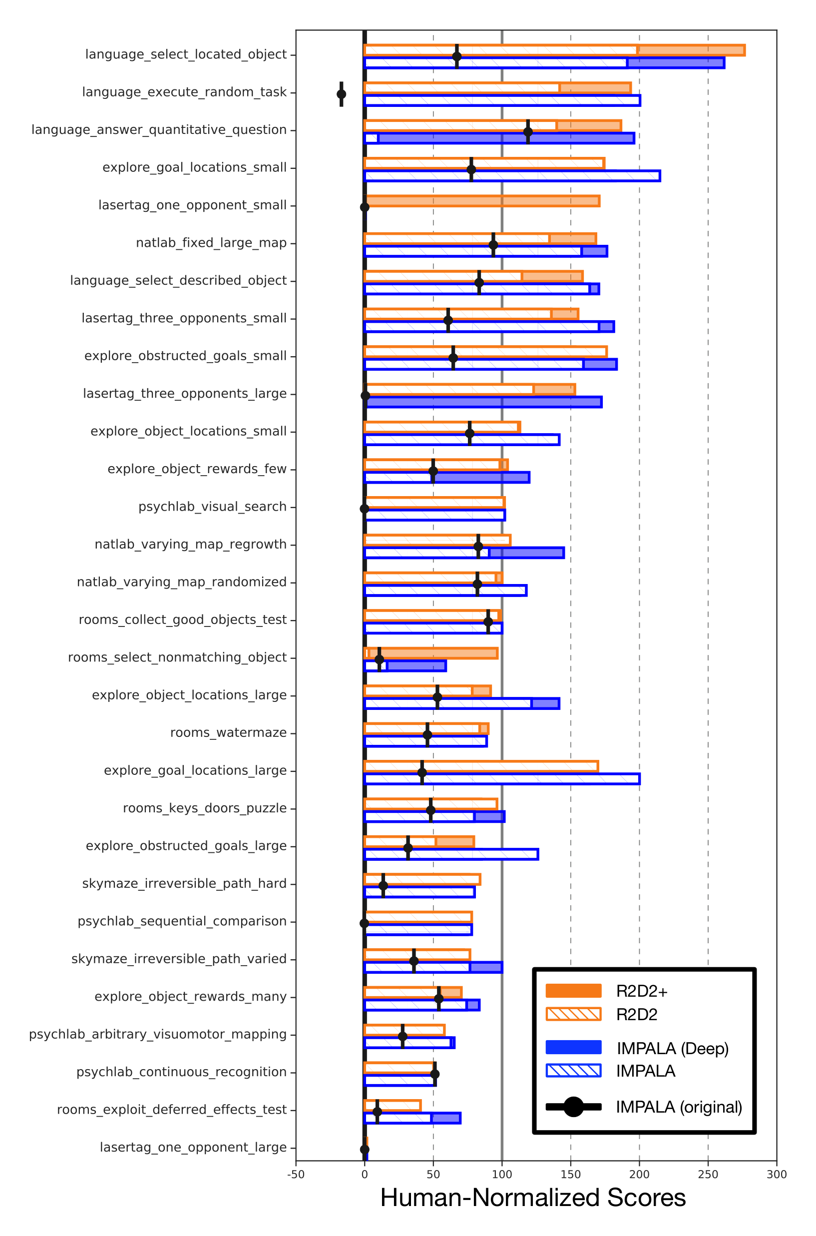 Figure 11: Per-level breakdown of DMLab-30 performance. Comparison between R2D2 and IMPALA trained for the same number of environment frames. The shallow-network and deep-network versions are overlaid for each algorithm.