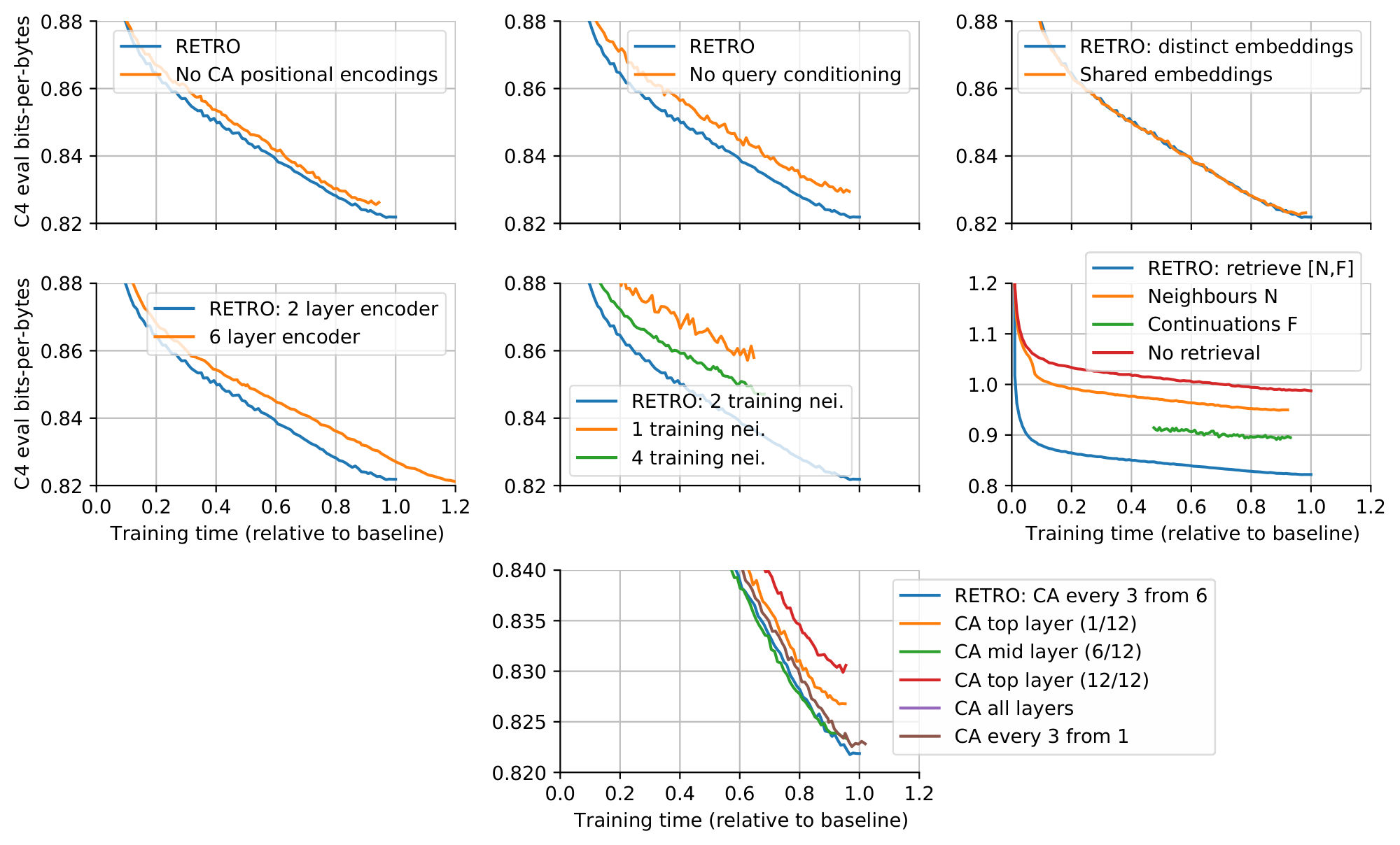 **Figure 8:** **Computational efficiency for different variants.** We report the training curves plotting C4 evaluation bytes per bits against time, relative to the time taken to train the baseline $\textsc{Retro}$ model. Overall, our design choices are optimal in term of computational efficiency.