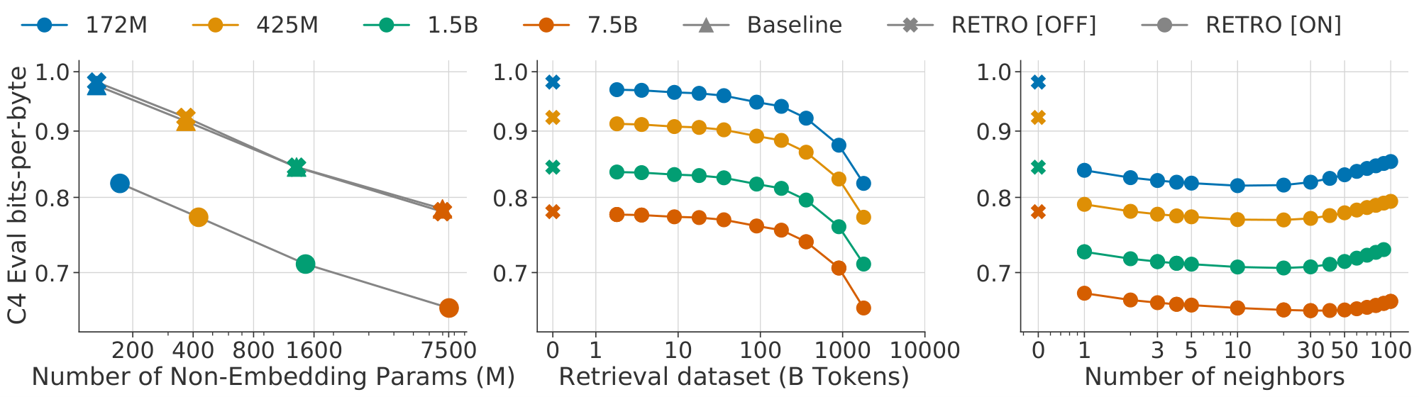 **Figure 1:** **Scaling of $\textsc{Retro}$.** The performance gain of our retrieval models remains constant with model scale (left), and is comparable to multiplying the parameteric model size by $\sim 10 \times$. The gain increases with the size of the retrieval database (middle) and the number of retrieved neighbours (right) on the C4 validation set, when using up to 40 neighbours. Past this, performance begins to degrade, perhaps due to the reduced quality. At evaluation $\textsc{Retro}$ can be used without retrieval data ($\textsc{Retro}$ [OFF]), bringing limited performance degradation compared to baseline transformers.