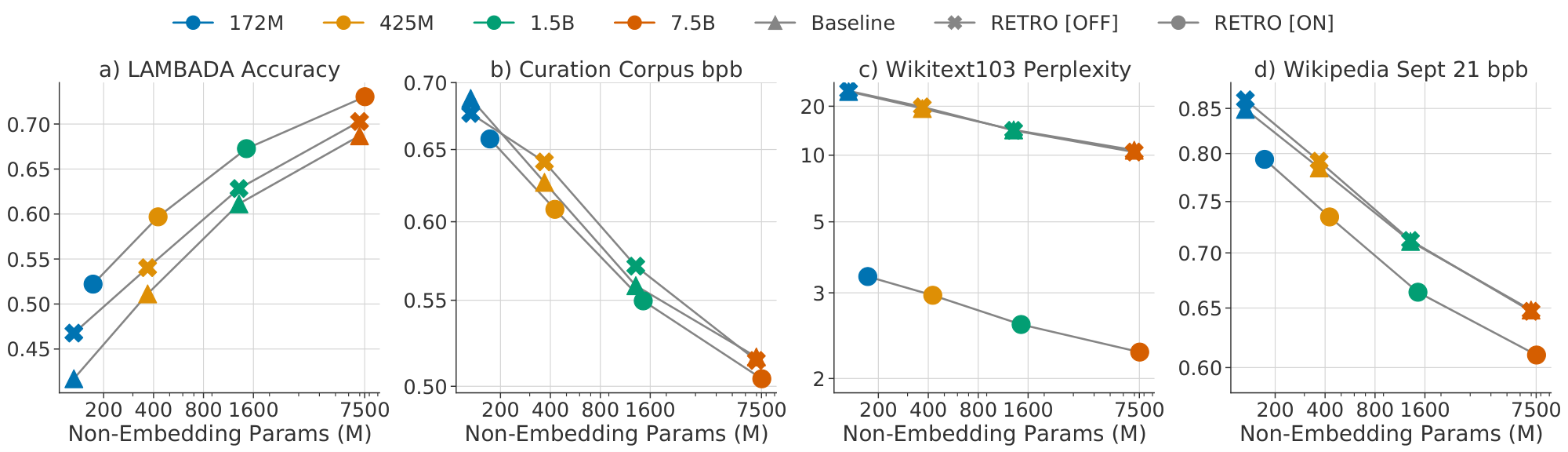 **Figure 3:** **Scaling with respect to model size.** (a) LAMBADA top-1 accuracy. (b) Evaluation loss on curation corpus. (c) Perplexity on Wikitext103 valid. (d) Bits-per-byte on selected Wikipedia articles from September 2021.