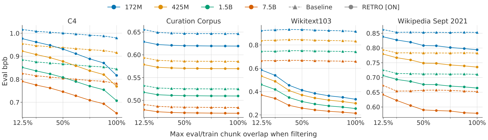 **Figure 6:** **Performance vs. longest common retrieval substring.** Evaluation loss as a function of allowed longest common substring between evaluation data chunks and their nearest neighbours. Retrieval still helps when considering chunks with no more than 8 contiguous tokens overlapping with training dataset chunks.
