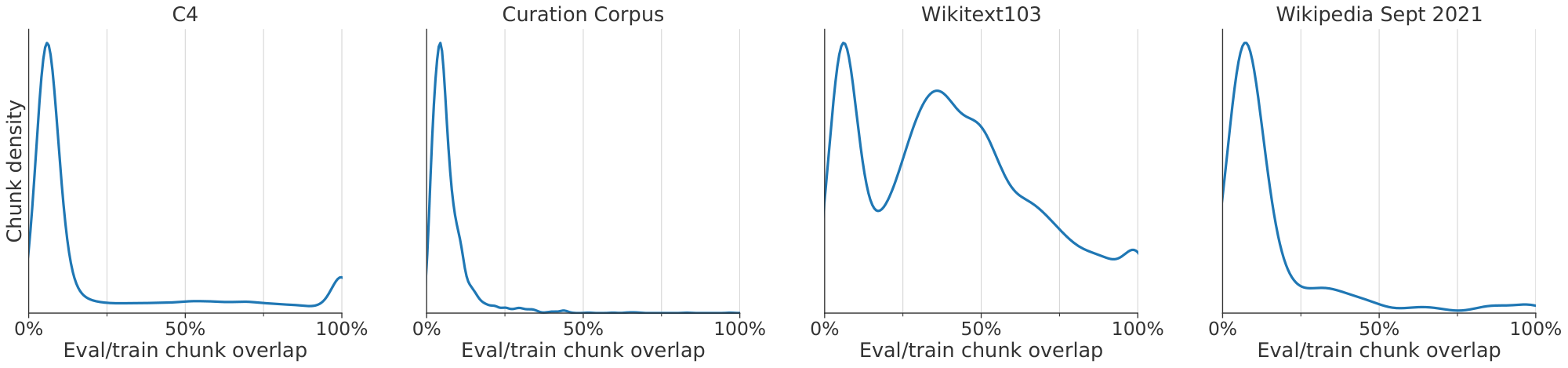 **Figure 10:** **Distribution of the overlap between evaluation and train chunks** for C4, Curation Corpus, Wikitext103 and Wikipedia Sept. 2021.