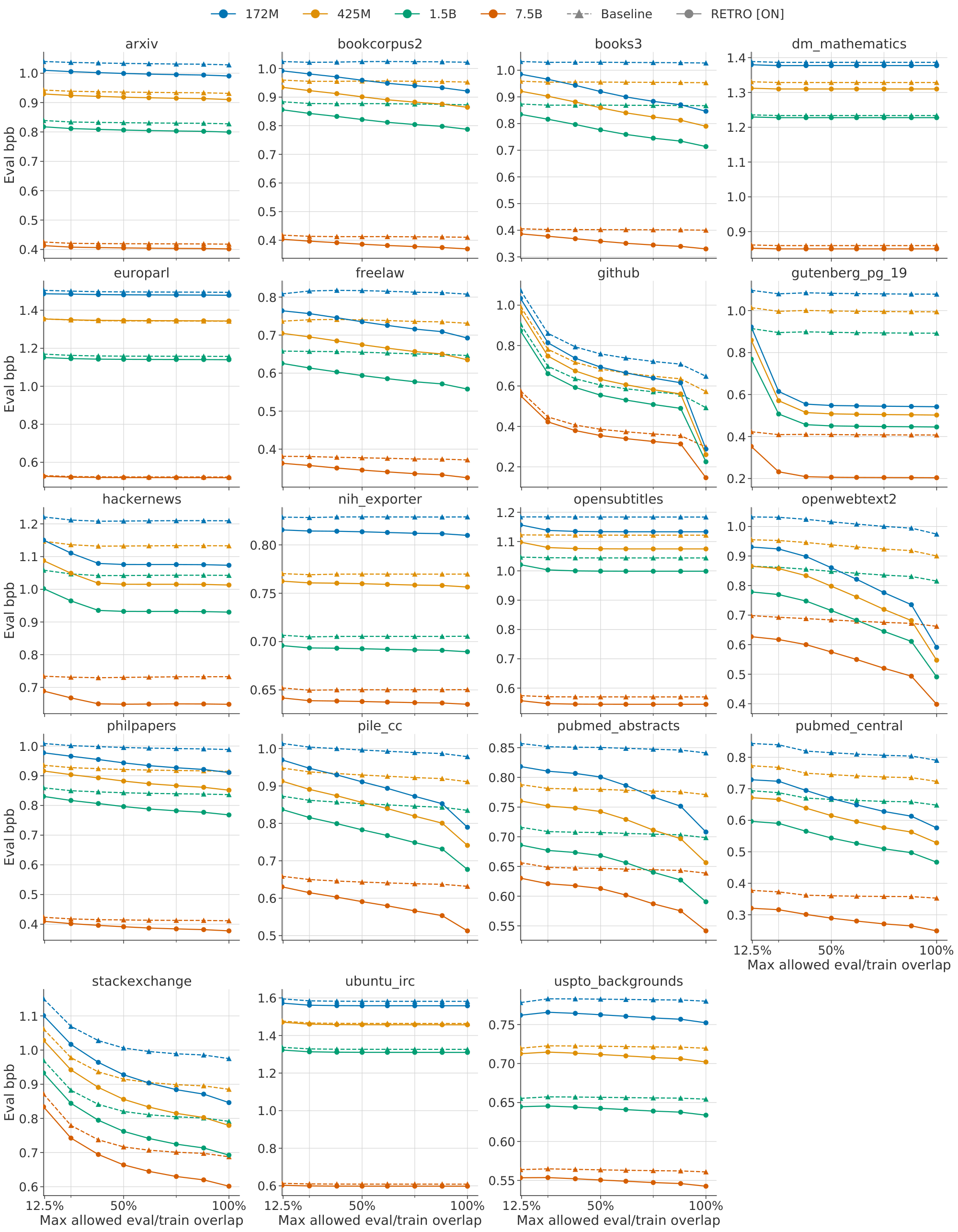 **Figure 11:** **Filtered evaluation losses on the Pile**, with baseline Transformers and $\textsc{Retro}$.