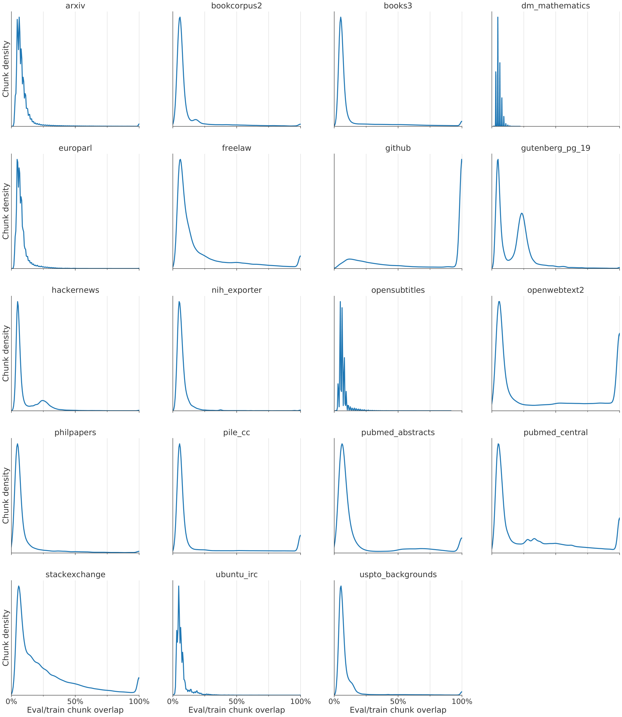 **Figure 12:** **Distribution of the overlap between evaluation and train chunks** for the Pile evaluation sets.