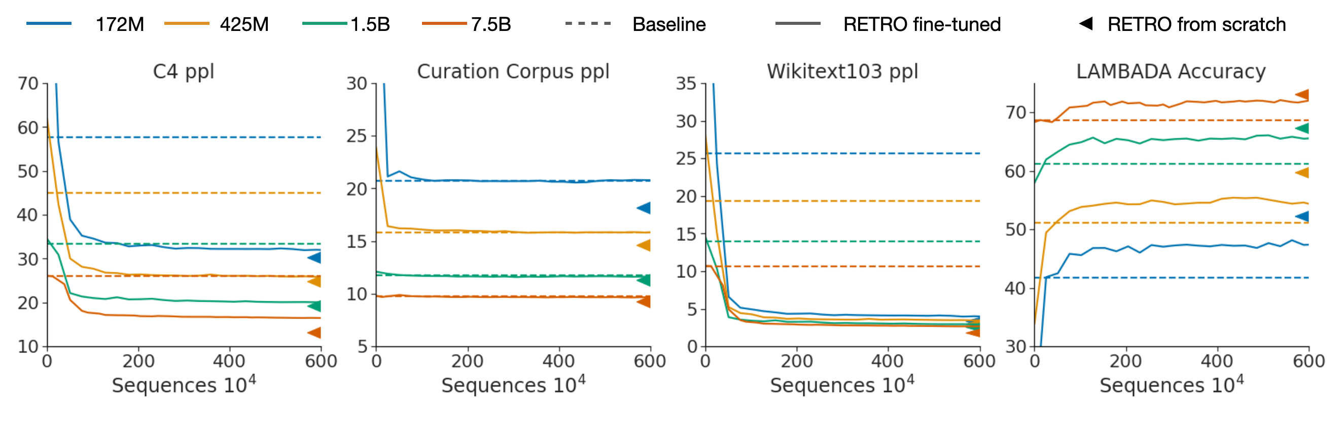 **Figure 5:** **$\textsc{Retro}$-fitting a baseline transformer.** Any transformer can be fine-tuned into a retrieval-enhanced transformer by randomly initializing and training only the chunked cross-attention and retrieval encoder weights. Fine-tuning in this way quickly recovers and surpasses the non-retrieval performance, and almost achieves the same performance as training a retrieval model from scratch (shown by the arrow on the right hand side of each plot). We find good performance $\textsc{Retro}$-fitting our models training on only 3% the number of tokens seen during pre-training.