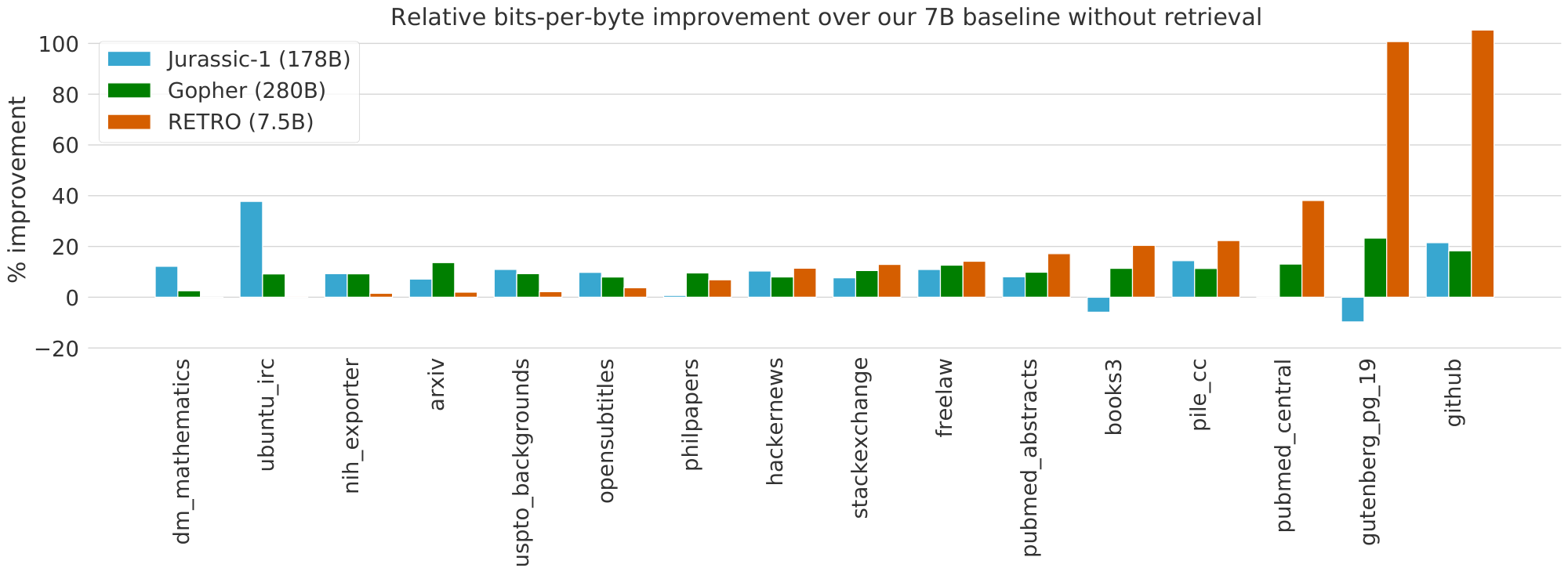 **Figure 4:** **The Pile: Comparison of our 7B baseline against Jurassic-1, Gopher, and $\textsc{Retro}$.** We observe that the retrieval model outperforms the baseline on all test sets and outperforms Jurassic-1 on a majority of them, despite being over an order of magnitude smaller.