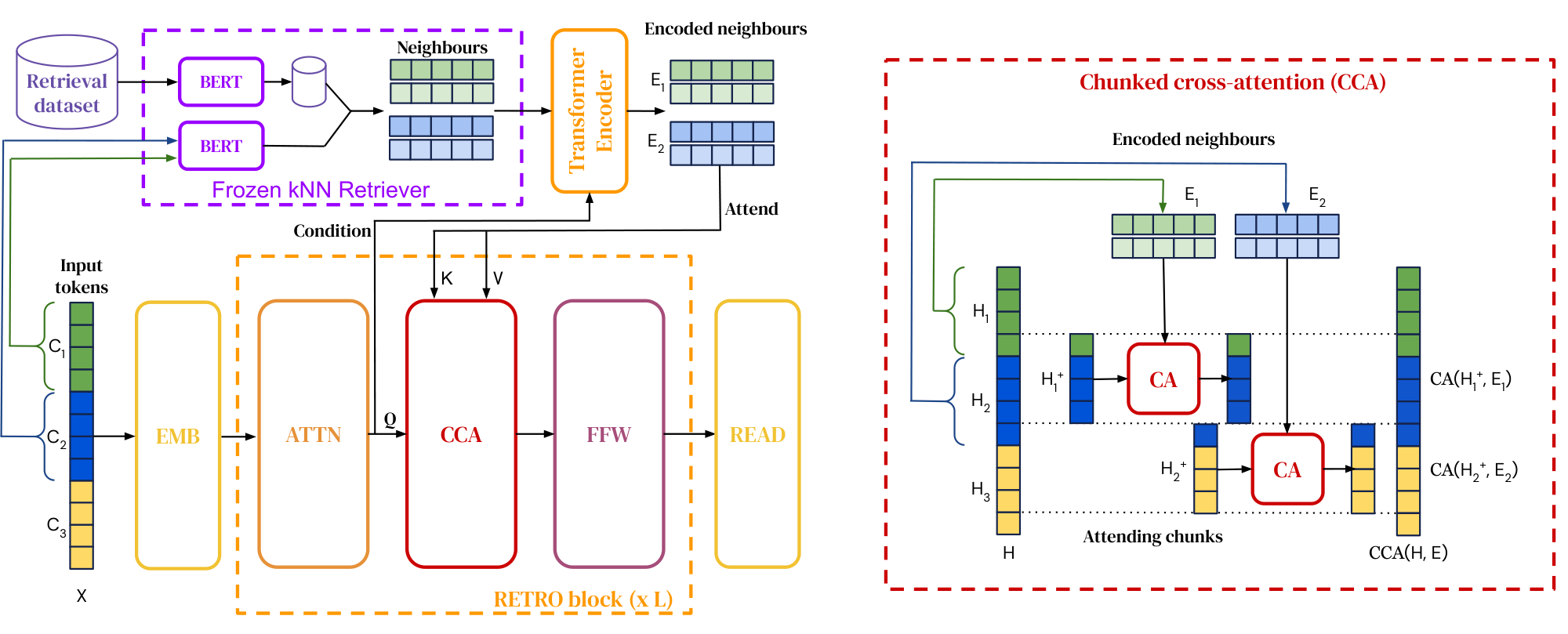 **Figure 2:** **$\textsc{Retro}$ architecture.** *Left:* simplified version where a sequence of length $n=12$ is split into $l=3$ chunks of size $m=4$. For each chunk, we retrieve $k=2$ neighbours of $r=5$ tokens each. The retrieval pathway is shown on top. *Right:* Details of the interactions in the $\textsc{Cca}$ operator. Causality is maintained as neighbours of the first chunk only affect the last token of the first chunk and tokens from the second chunk.