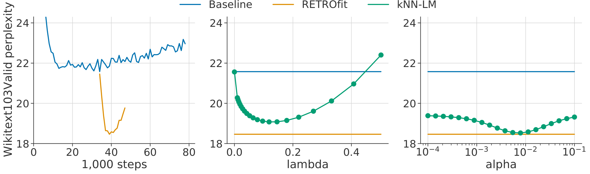**Figure 7:** **Wikitext103valid perplexities.** *Left:* Baseline and $\textsc{Retro}$ fit (initialized from baseline's checkpoint at 35, 000 steps) perplexities as a function of training steps. *Center and right:* $k\textrm{NN-LM}$ perplexity as a function of $\lambda$ (for $\alpha = 0.0012$) and $\alpha$ (for $\lambda = 0.12$) respectively.