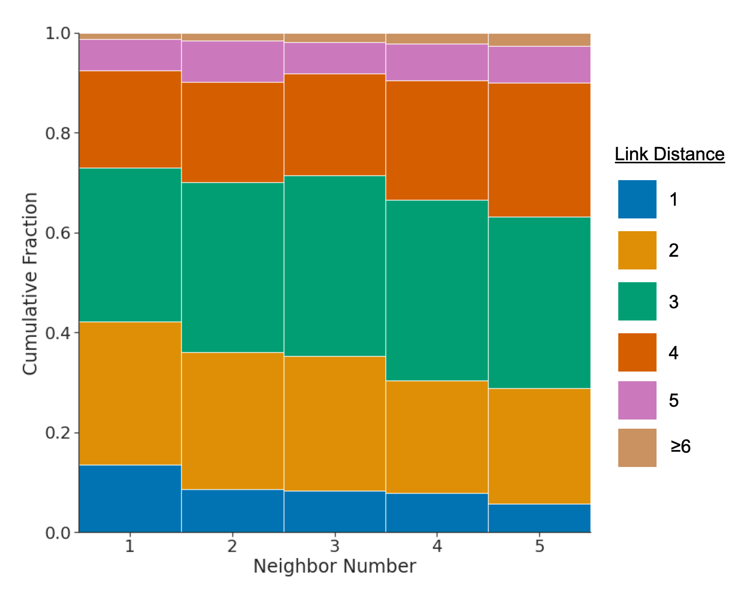 **Figure 9:** **Wikipedia link-distance between retrieved articles.** For each sequences, chunk combination we compute the link distance between the target and the top-5 neighbours using only Wikipedia. The rank shows the relative neighbour distance, where rank-1 is the first neighbour and rank 5 is the fifth. The different colours represent link distance. Because we do not retrieve from the same document, 1 is the smallest value. We find, on average, the distance between random articles with a path between them is over 5.0