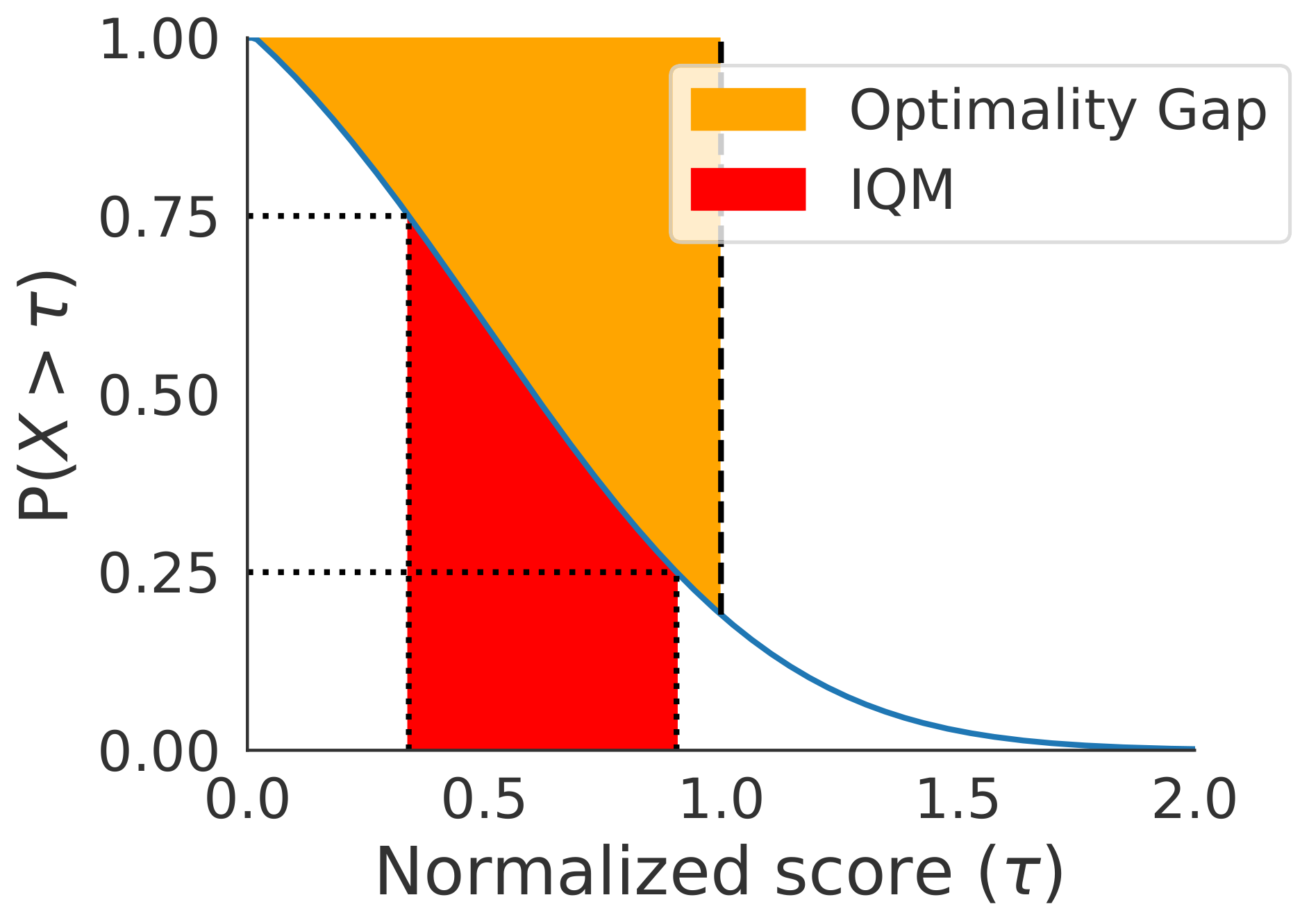 **Figure 7:** **Aggregate metrics**. For a non-negative random variable $X$, IQM corresponds to the red shaded region while optimality gap corresponds to the orange shaded region in the performance profile of $X$.