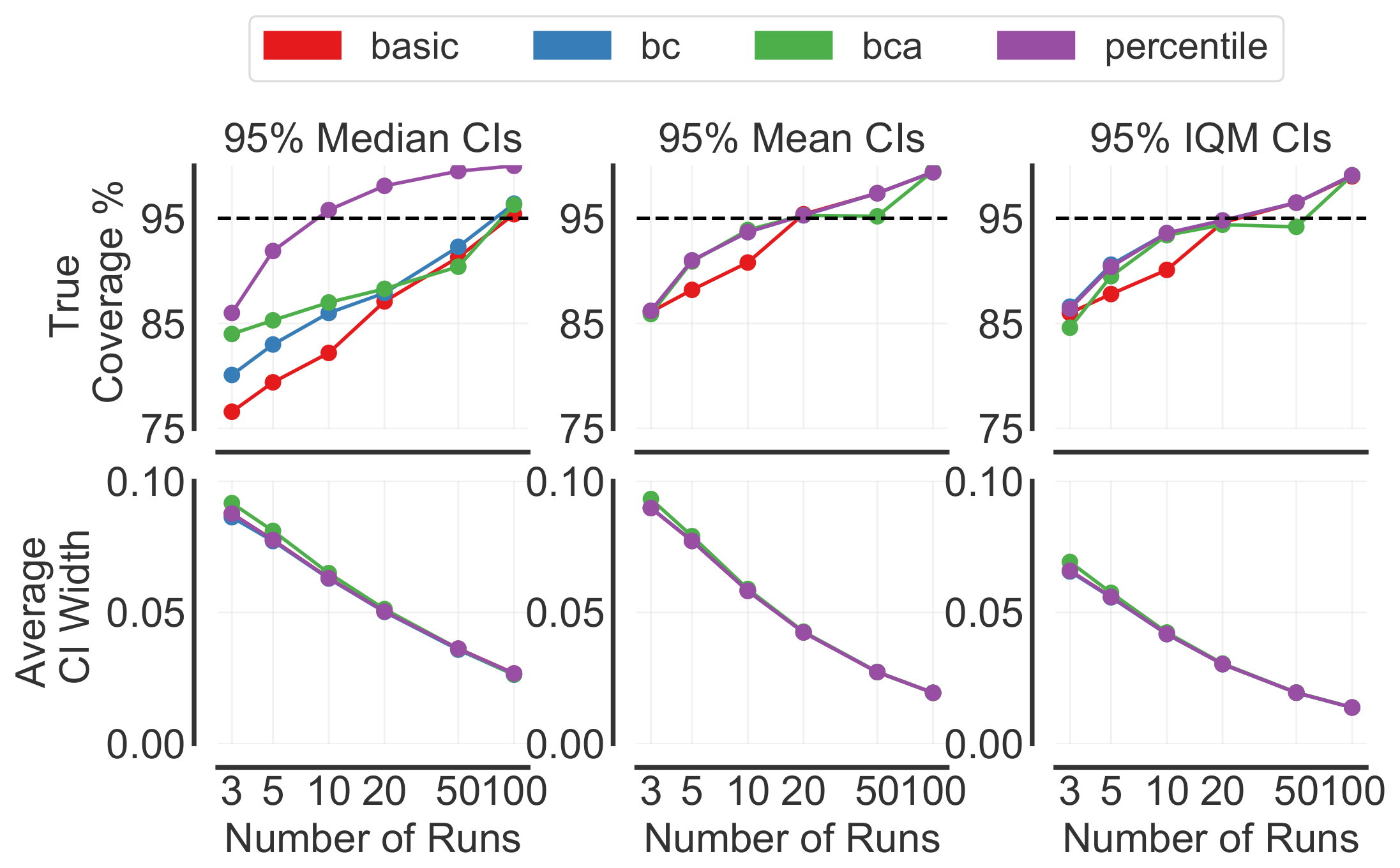 **Figure 18:** **Validating 95% stratified bootstrap CIs for aggregate scores** for a varying number of runs. We show CIs for median, mean and IQM scores, aggregated using scores across 26 games, for $\textsc{der}$ . The true coverage % is computed by sampling 10, 000 sets of K runs without replacement from 200 runs and checking the fraction of 95% CIs that contains the true estimate approximation based on 200 runs. Please note that coverage above 95%, even with 50+ runs, is likely due to approximation error in the true estimate using finite runs.