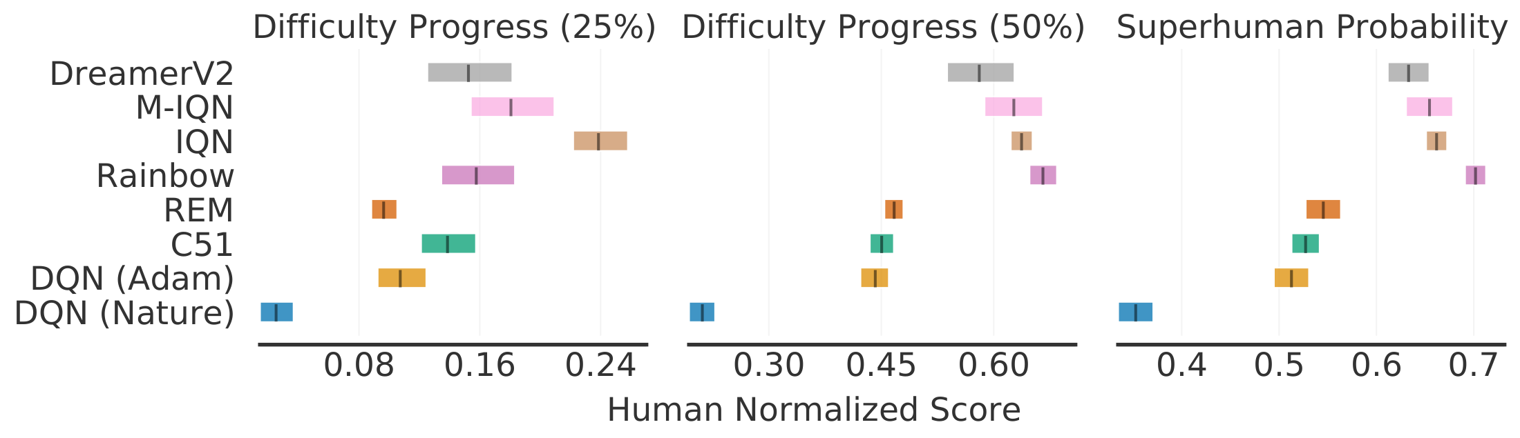 **Figure 24:** **Alternative aggregate metrics on ALE** based on 55 games with 95% CIs. Higher metrics are better. The CIs are estimated using the percentile bootstrap with stratified sampling.