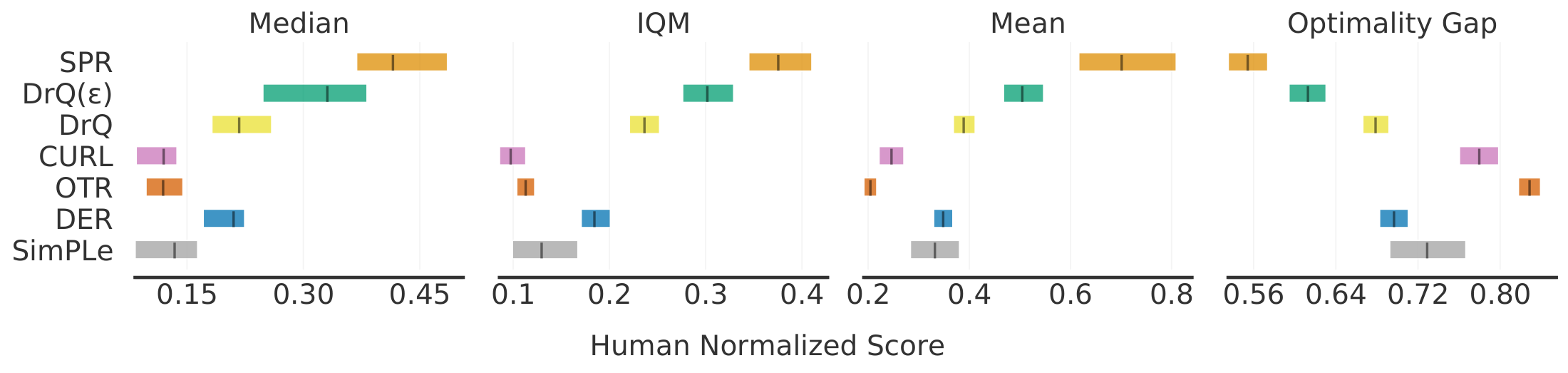 **Figure 29:** **Aggregate metrics on Atari 100k** based on 26 games with 95% CIs. Higher mean, median and IQM scores and lower optimality gap are better. The CIs are estimated using the percentile bootstrap with stratified sampling. All results are based on **10 runs per game** except SimPLe, for which we use the 5 runs from their reported results. IQM results in smaller CIs than median scores while optimality gap results in smaller CIs than mean scores. Mean scores are higher than IQM and median scores, indicating that they might be dominated by performance on outlier tasks.