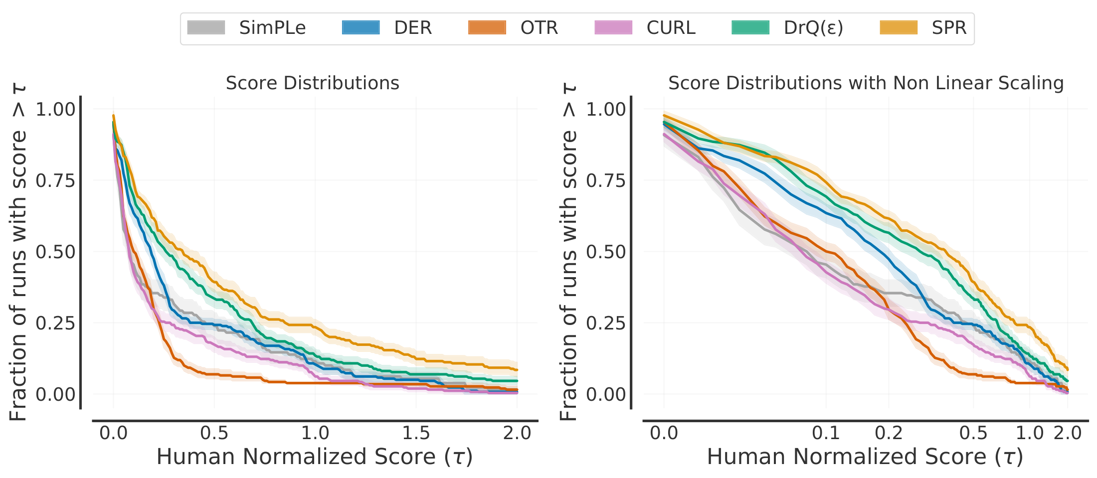 **Figure 23:** **Score distributions with linear and with non-linear scaling** on Atari 100k. In the plots above, the x-axis is scaled such that spacing between any two $\tau$ values, $\tau_1$ and $\tau_2$, is proportional to the fraction of runs averaged across algorithms between those two $\tau$ values.