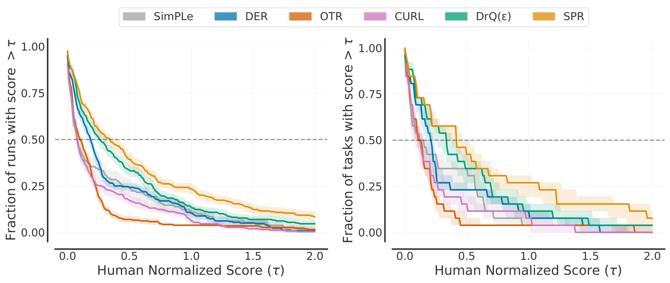 **Figure 6:** **Performance profiles on Atari 100k** based on score distributions **(left)**, which we recommend, and average score distributions **(right)**. Shaded regions show pointwise 95% confidence bands based on percentile bootstrap with stratified sampling. The profiles on the left are more robust to outliers and have smaller confidence bands. We use 10 runs to show the robustness of profiles with a few runs. For SimPLe ([11]), we use the 5 runs from their reported results. The $\tau$ value where the profiles intersect $y=0.5$ shows the median while for a non-negative random variable, area under the performance profile corresponds to the mean.