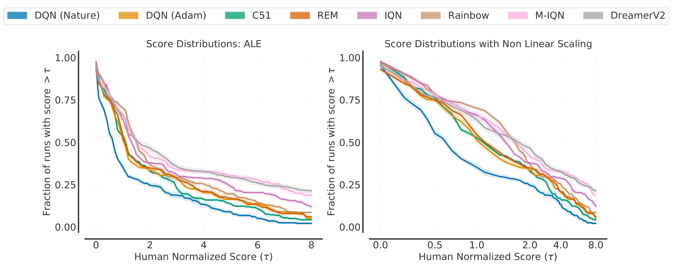 **Figure 22:** **Score distributions with linear and with non-linear scaling** on Atari 200M. In the plots above, the x-axis is scaled such that spacing between any two $\tau$ values, $\tau_1$ and $\tau_2$, is proportional to the fraction of runs averaged across algorithms between those two $\tau$ values. This scaling shows the regions of the score distribution where most of the runs lie as opposed to comparing tail ends of the distribution. However, this scaling implies sub-linear utility of achieving higher scores, which may not be accurate as the utility depends on the difficulty of obtaining higher scores – it is much higher to obtain higher scores on hard exploration games. Furthermore, we cannot visually inspect mean/IQM scores based on the area under the curve due to the non-linear scaling.