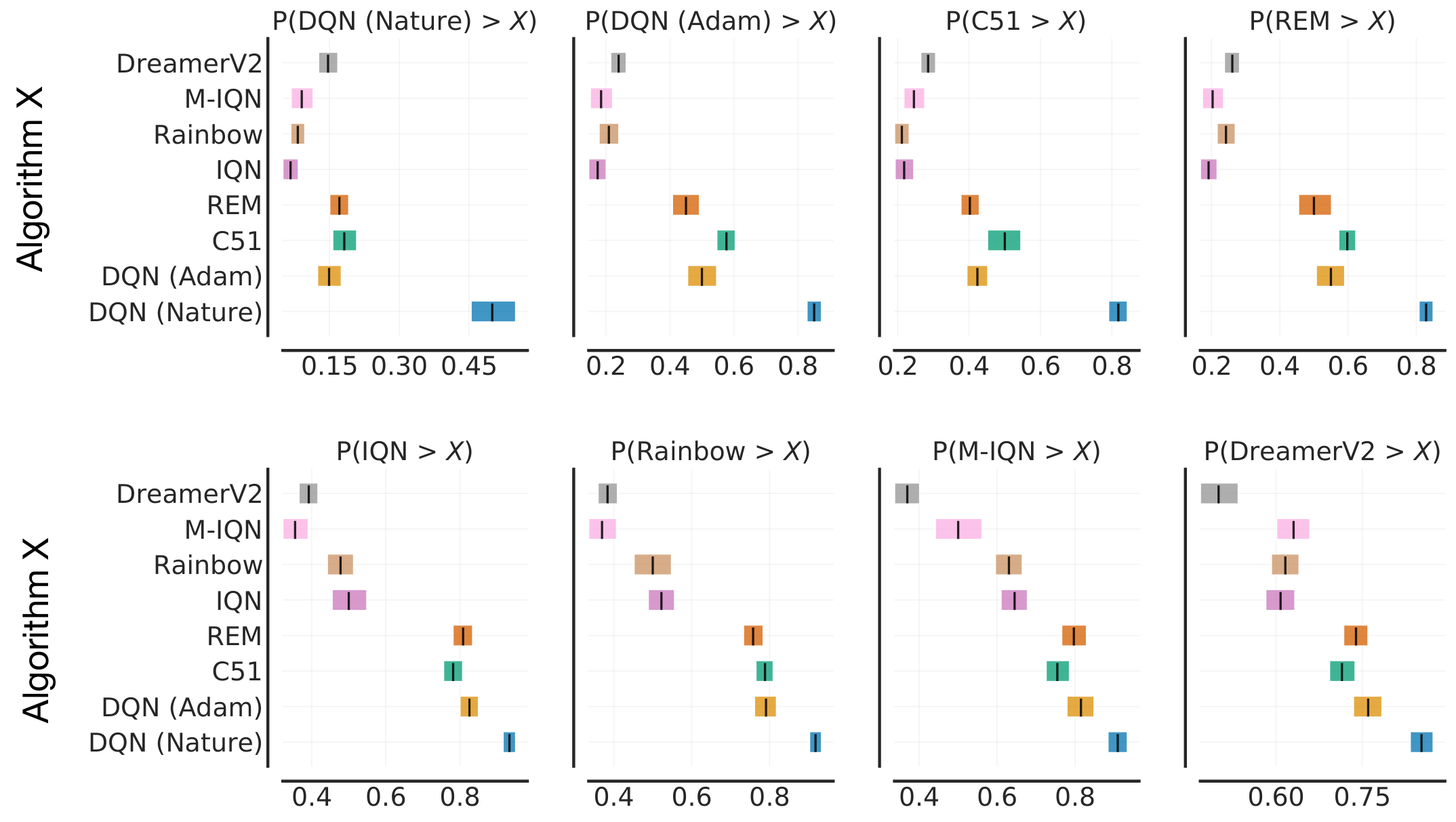 **Figure 27:** **Average Probability of Improvement on ALE**. Each subplot shows the probability of improvement of a given algorithm compared to all other algorithms. The interval estimates are based on stratified bootstrap with independent sampling with 2000 bootstrap re-samples