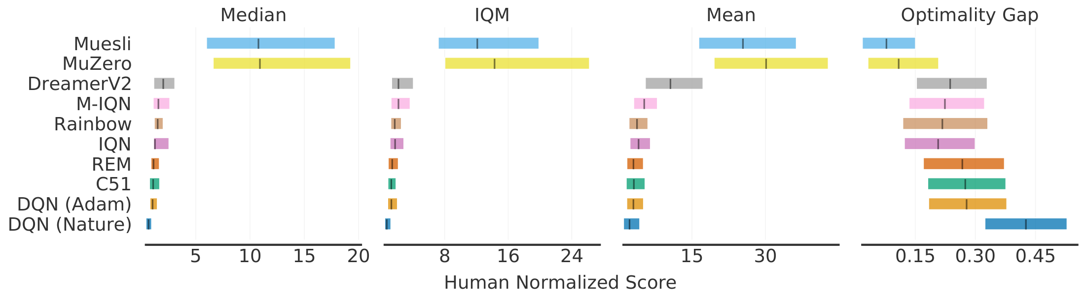 **Figure 21:** **Stratified Bootstrap across tasks and runs**. Aggregate metrics on Atari 200M with 95% CIs based on 55 games with sticky actions ([73]). Higher mean, median and IQM scores and lower optimality gap are better. The CIs are estimated using the percentile bootstrap with stratified sampling across tasks and runs. MuZero ([28]) results use 1 run/game while Muesli ([114]) uses 2 runs/game, as provided by the corresponding authors. All other results are based on 5 runs per game except for M-IQN and DreamerV2 which report results with 3 and 11 runs. These estimates are much wider than that obtained via bootstrap over runs (Figure 8).