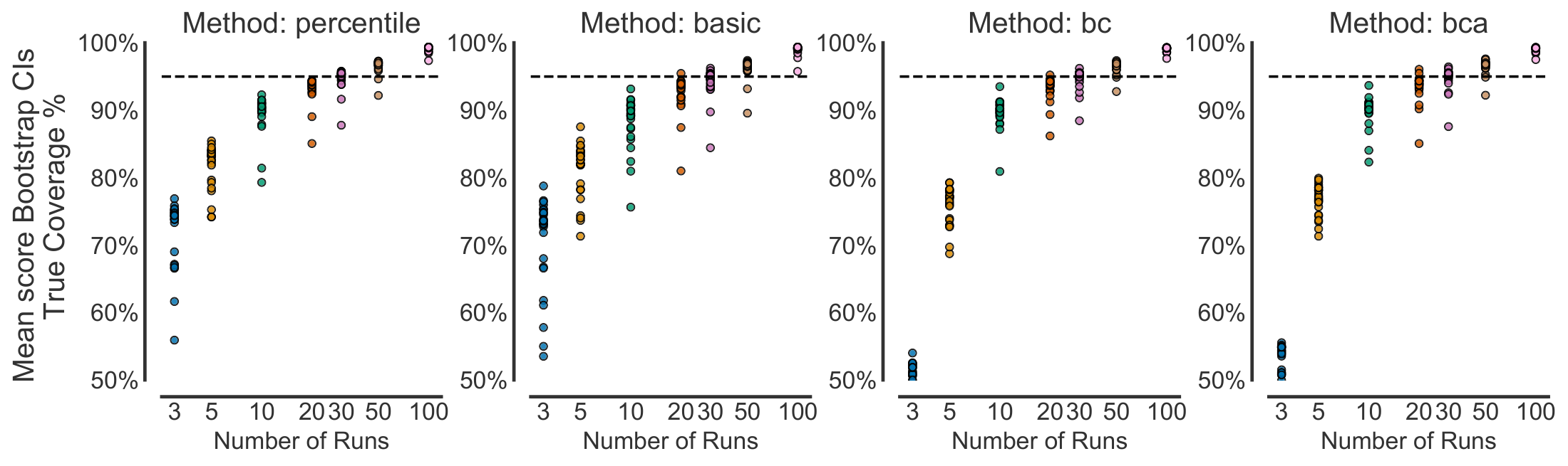 **Figure 17:** **Validating 95% bootstrap CIs for per-game mean scores** for a varying number of runs for $\textsc{der}$, shown as a scatter plot where each point corresponds to one of the 26 games in Atari 100k. For a given game, the true coverage % is computed by sampling 10, 000 sets of K runs without replacement from 200 runs and checking the fraction of 95% CIs that contains the true mean score for that game based on 200 runs. For many games, the true coverage for per-game CIs is below the nominal coverage of 95% even with 30 runs per game.