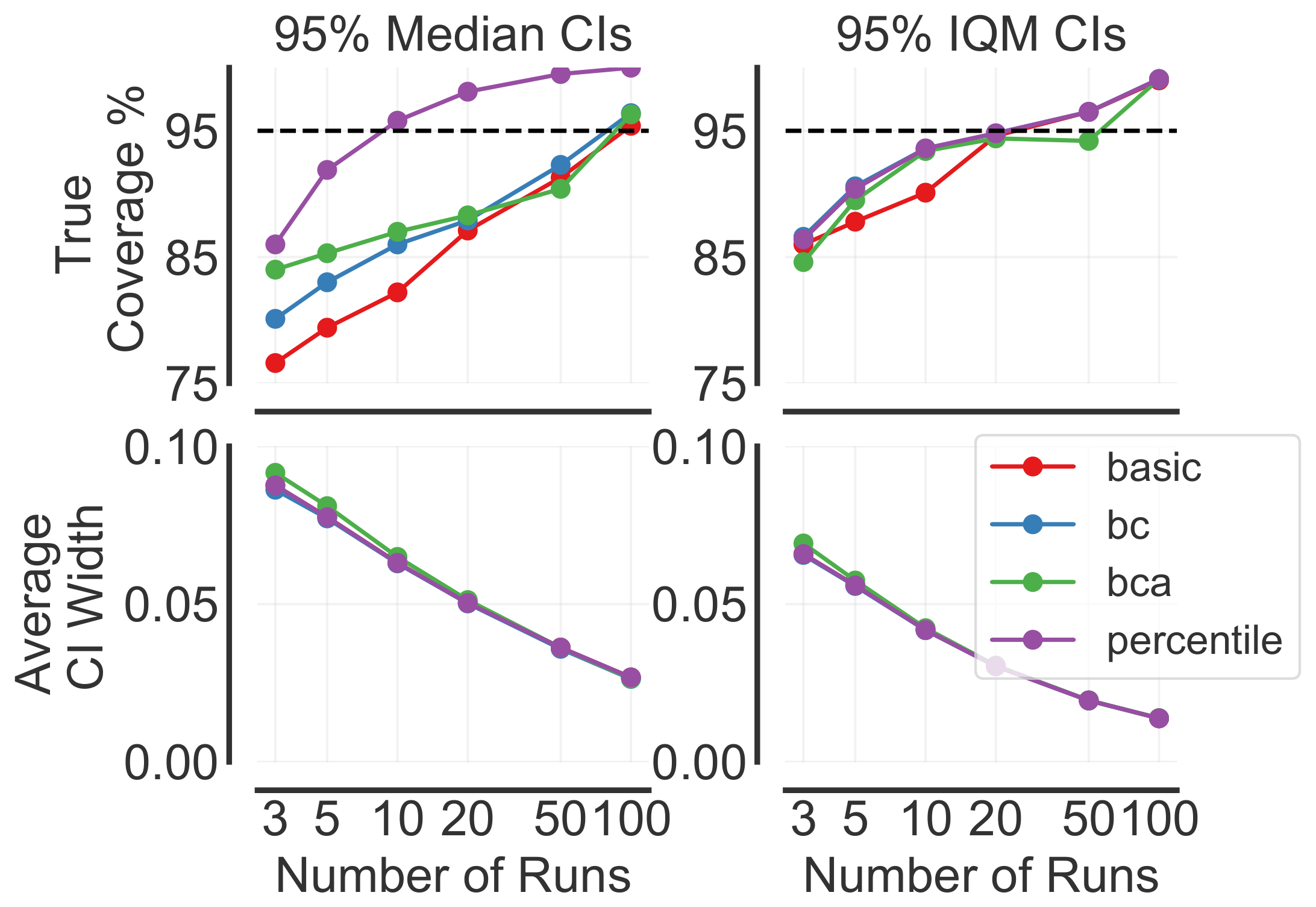 **Figure 5:** **Validating 95% Stratified Bootstrap CIs** for a varying number of runs for median and IQM scores for $\textsc{der}$. The true coverage % is computed by sampling 10, 000 sets of K runs without replacement from 200 runs and checking the fraction of 95% CIs that contains the true estimate approximation based on 200 runs. Note that we evaluate additional 100 runs for $\textsc{der}$ for an accurate point estimate. Percentile CIs has the best coverage while achieving a small width compared to other methods. Also, CI widths for IQM are much smaller than that of median. We also note that with 3 runs, bootstrap CIs underestimate the true 95% CIs and might require a larger nominal coverage rate to achieve true 95% coverage.