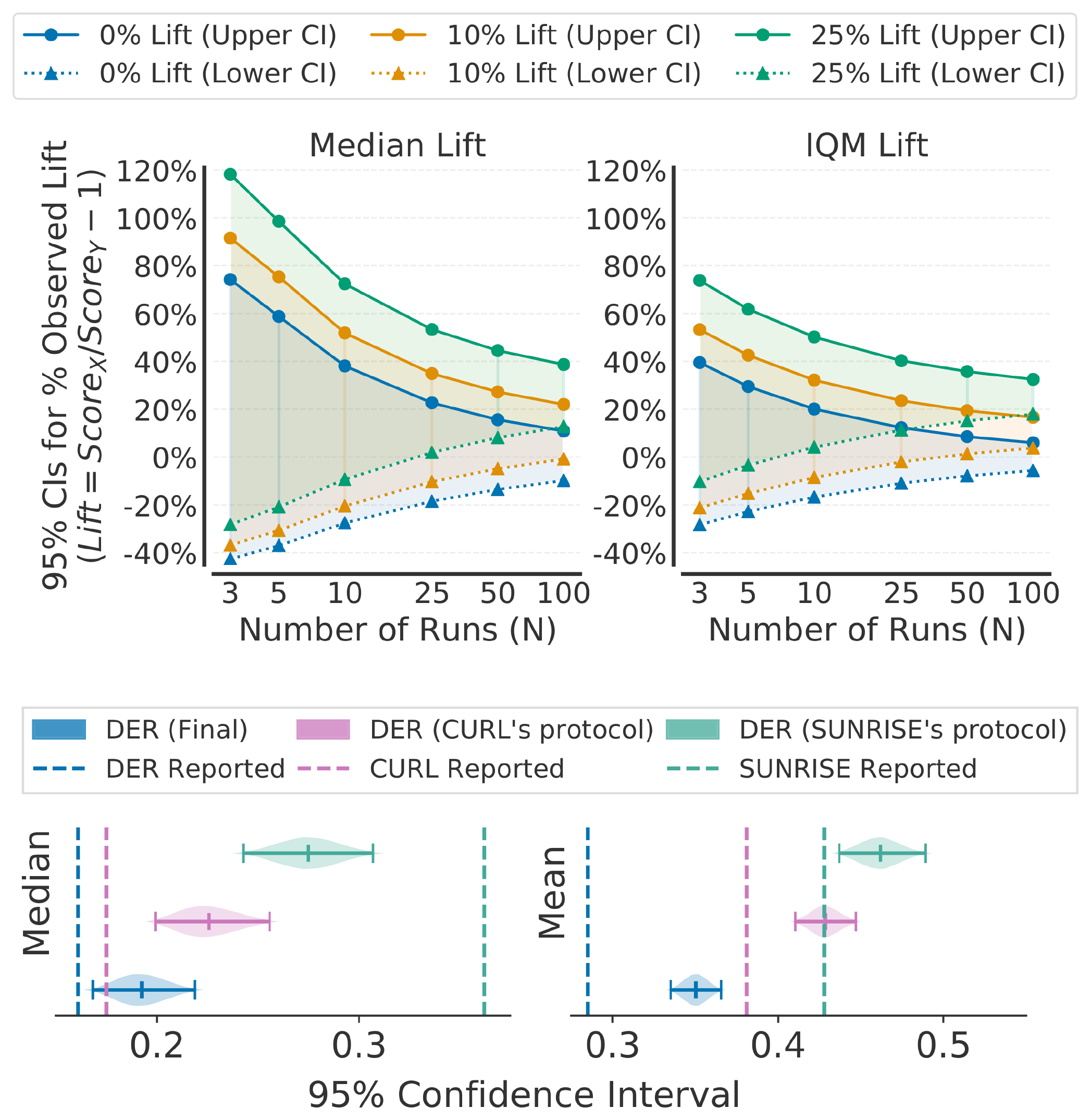 **Figure 4:** **Normalized DER scores** with non-standard evaluation protocols. Gains from SUNRISE and CURL over DER can mostly be explained by such protocols.