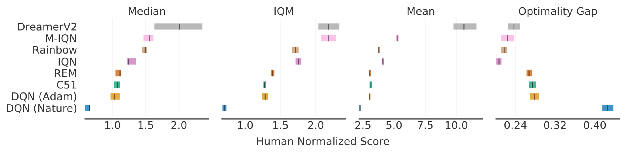 **Figure 8:** **Aggregate metrics on Atari 200M** with 95% CIs based on 55 games with sticky actions ([73]). Higher mean, median and IQM scores and lower optimality gap are better. The CIs are estimated using the percentile bootstrap with stratified sampling. IQM typically results in smaller CIs than median scores. Large values of mean scores relative to median and IQM indicate being dominated by a few high performing tasks, for example, DreamerV2 and M-IQN obtain normalized scores above 50 on the game $\textsc{JamesBond}$. Optimality gap is less susceptible to outliers compared to mean scores. We compare DQN (Nature) ([12]), DQN with Adam optimizer, C51 ([85]), REM ([74]), Rainbow ([24]), IQN ([86]), Munchausen-IQN (M-IQN) ([87]), and DreamerV2 ([88]). All results are based on 5 runs per game except for M-IQN and DreamerV2 which report results with 3 and 11 runs.