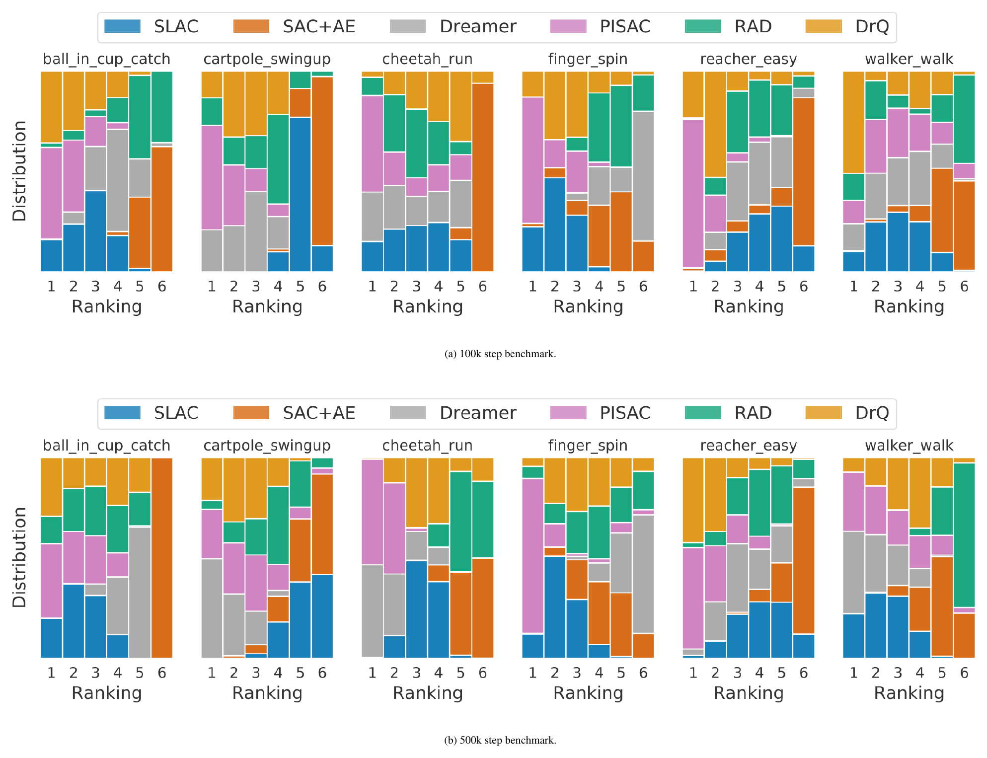 **Figure 32:** **Ranking on individual tasks on DM Control** 100k and 500k step benchmark. The $i^{th}$ column in the rank distribution plots show the probability that a given method is assigned rank $i$, when compared to other methods. These distributions are estimated using stratified bootstrap with 200, 000 repetitions. We observe that no single algorithm consistently ranks above other algorithms on all tasks, making comparisons difficult without aggregating results across tasks.