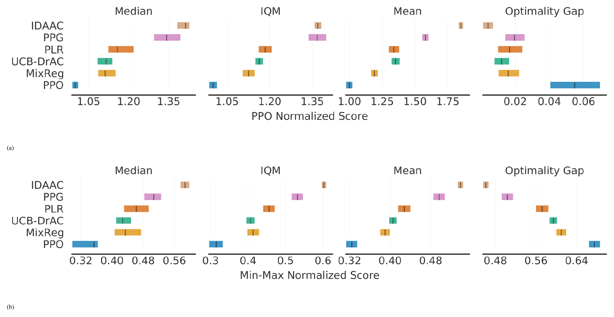 **Figure 31:** **Aggregate metrics on Procgen** based on 16 tasks with 95% CIs. Higher mean, median and IQM scores and lower optimality gap are better. The CIs are estimated using the percentile bootstrap with stratified sampling with 50, 000 bootstrap resamples. We compare PPO ([22]), MixReg ([97]), UCB-DrAC ([98]), PLR ([99]), PPG ([100]) and IDAAC ([96]). All results are based on 10 runs per game.
