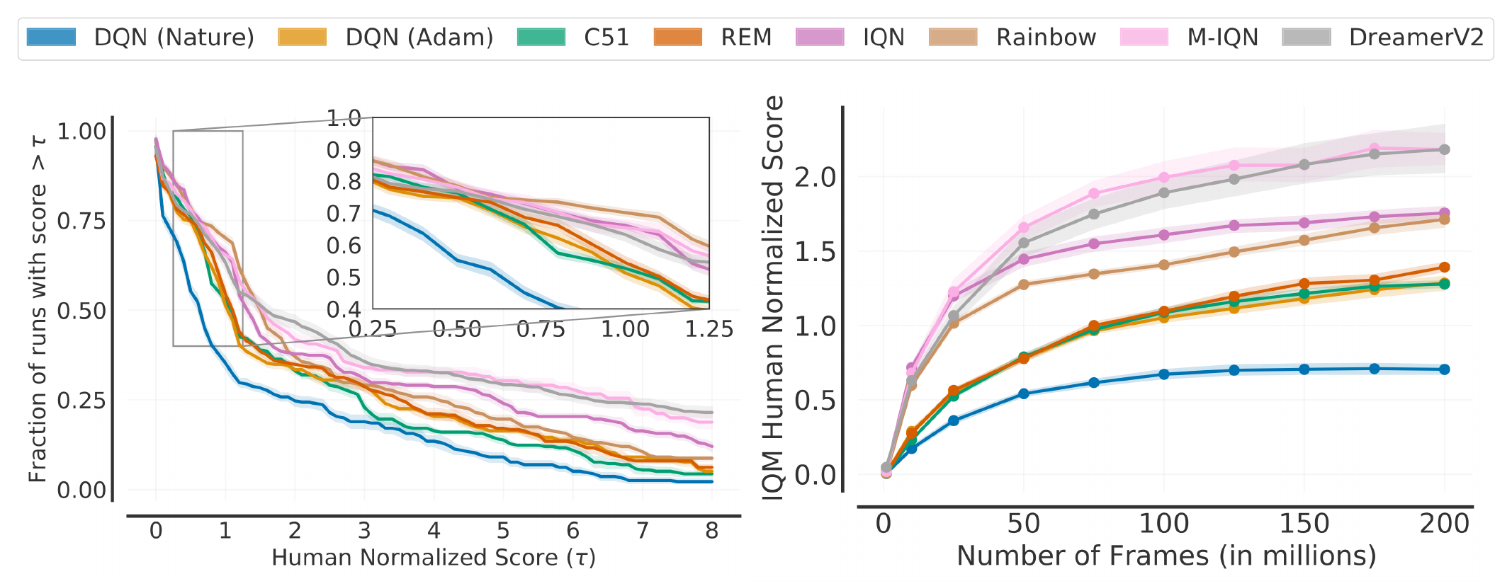 **Figure 9:** **Atari 200M evaluation**. **Left**. Score distributions using human-normalized scores obtained after training for 200M frames. **Right**. Sample-efficiency of agents as a function of number of frames measured via IQM human-normalized scores. Shaded regions show pointwise 95% percentile stratified bootstrap CIs.
