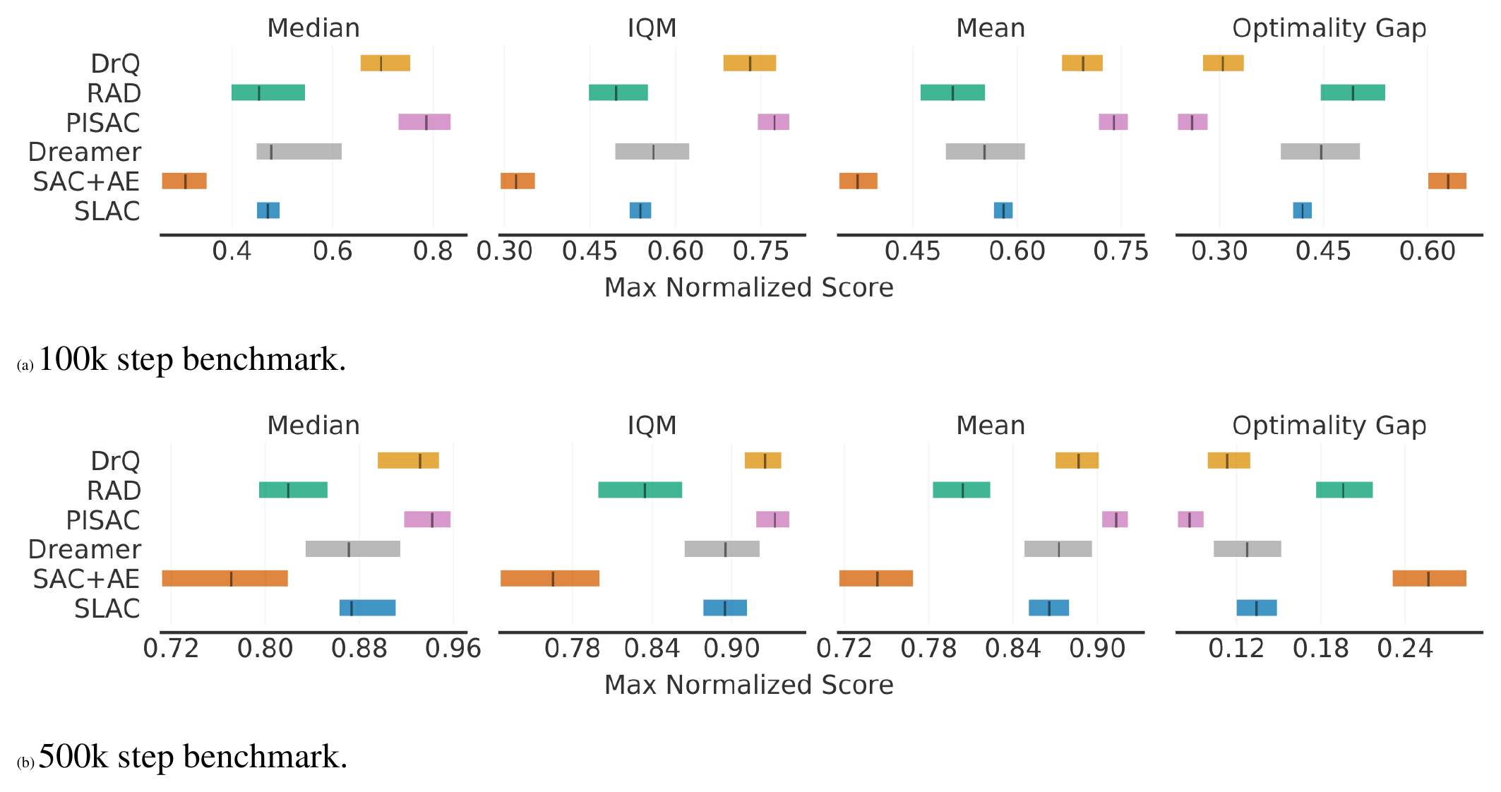 **Figure 30:** **Aggregate metrics on DM Control** based on 6 tasks with 95% CIs. Higher mean, median and IQM scores and lower optimality gap are better. The CIs are estimated using the percentile bootstrap with stratified sampling with 50, 000 bootstrap resamples. All results are based on 10 runs per game. All scores are bounded above by 1, so 1 - optimality gap corresponds to mean scores.