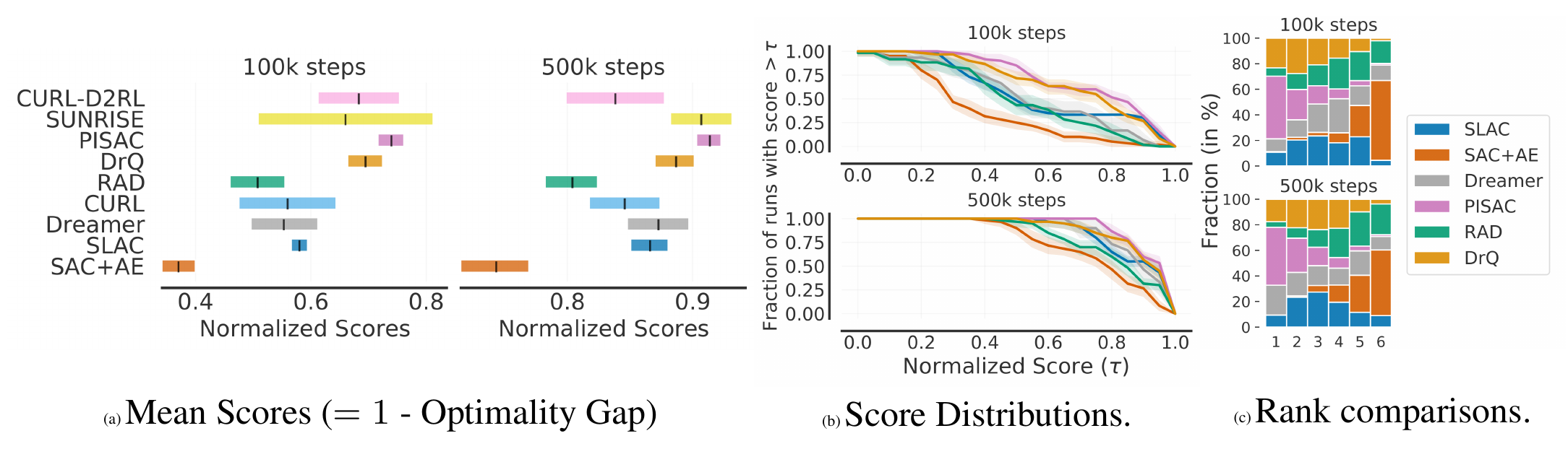 **Figure 10:** **DeepMind Control Suite evaluation** results, averaged across 6 tasks, on the 100k and 500k benchmark. We compare SAC+AE ([89]), SLAC ([90]), Dreamer ([91]), CURL ([92]), RAD ([93]), DrQ ([61]), PISAC ([94]), SUNRISE ([56]), and CURL-D2RL ([95]). The **ordering** of the algorithms in the left figure is based on their claimed relative performance – all algorithms except Dreamer claimed improvement over at least one algorithm placed below them. **(a)** Interval estimates show 95% stratified bootstrap CIs for methods with individual runs provided by their respective authors and 95% studentized CIs for CURL, CURL-D2RL, and SUNRISE. Normalized scores are computed by dividing by the maximum score (=1000). **(b)** Score distributions. **(c)** The $i^{th}$ column in the rank distribution plots show the probability that a given method is assigned rank $i$, averaged across all tasks. The ranks are estimated using 200, 000 stratified bootstrap re-samples.