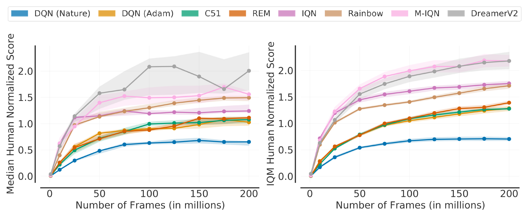 **Figure 19:** **Comparing Median vs IQM on Atari 200M**. Sample-efficiency of agents as a function of number of frames measured via median **(left)** and IQM **(right)** human-normalized scores. Shaded regions show pointwise 95% percentile stratified bootstrap CIs. IQM results in significantly smaller CIs than median scores.