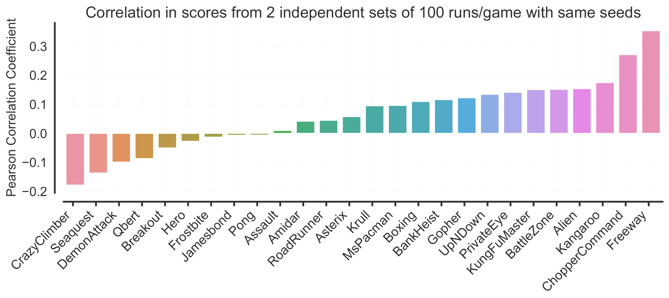 **Figure 12:** **Runs can be different from using fixed random seeds**. We find that correlation between two sets of 100 runs of $\textsc{der}$ on Atari 100k using the same set of random seeds, that is, using a fixed random seed per run for Python, NumPy and JAX, is quite small. Small values of correlation coefficient highlight that fixing seeds does not ensure deterministic results due to non-determinism in GPUs. Similarly, setting random seed in PyTorch ensures reproducibility only on the same hardware.