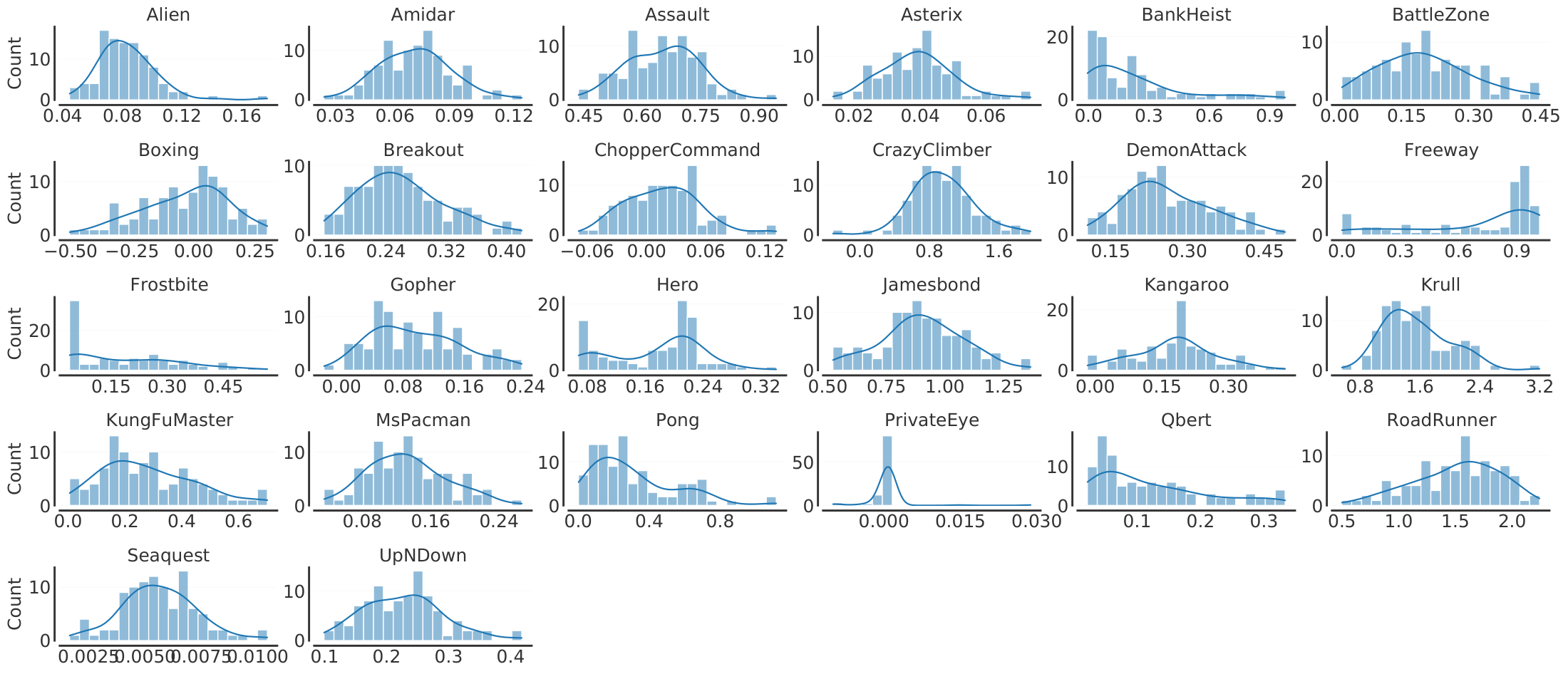 **Figure 13:** **Per-game score distributions**. Histogram plot with kernel density estimate of human-normalized scores of $\textsc{der}$ on 26 games in the Atari 100k benchmark. Each histogram plot is based on 100 runs per game. For most games, the distributions are either skewed (e.g. $\textsc{KungFuMaster}$), heavy-tailed (e.g. $\textsc{BankHeist}$, $\textsc{Frostbite}$) or multimodal (e.g. $\textsc{Hero}$)