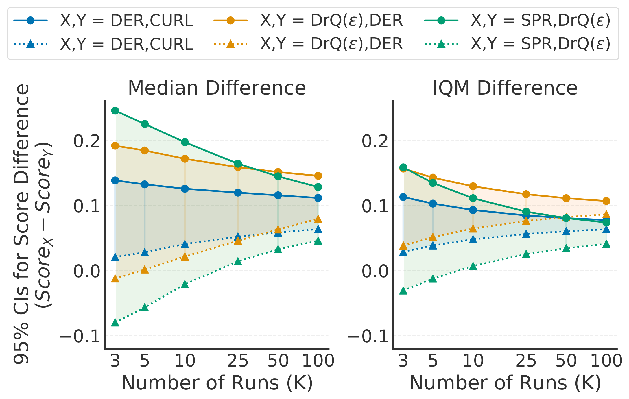 **Figure 14:** **Detecting score differences**. **Left**. 95% CIs for differences in median scores. **Right**. 95% CIs for differences in IQM scores. Median requires many more runs than IQM for small uncertainty.