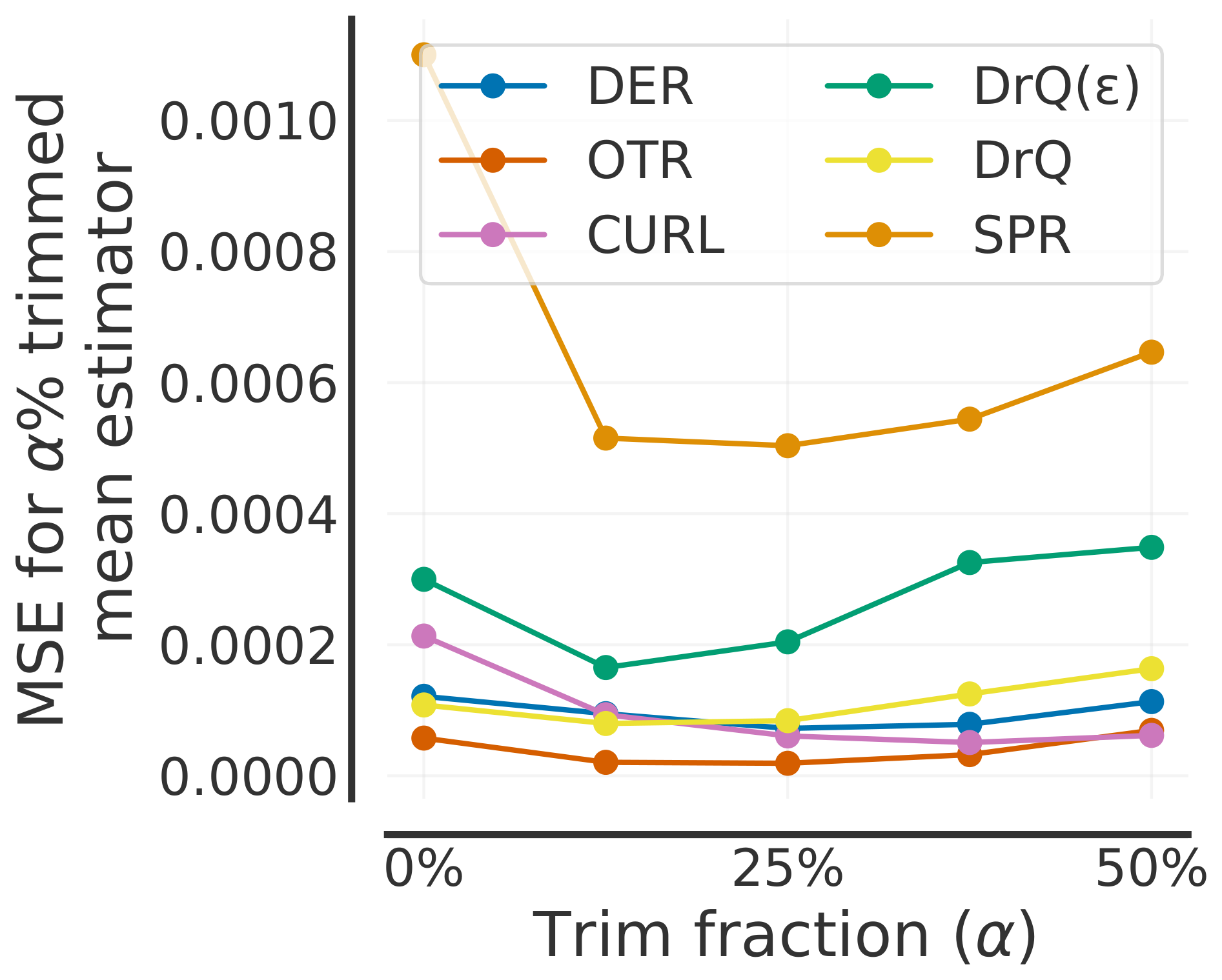 **Figure 15:** **Statistical Efficiency of IQM**. Efficiency of an estimator is typically measured in terms of its mean squared error (MSE). We estimate MSE for trimmed estimators with 10 runs by subsampling 20, 000 sets of 10 runs with replacement from 100 runs.