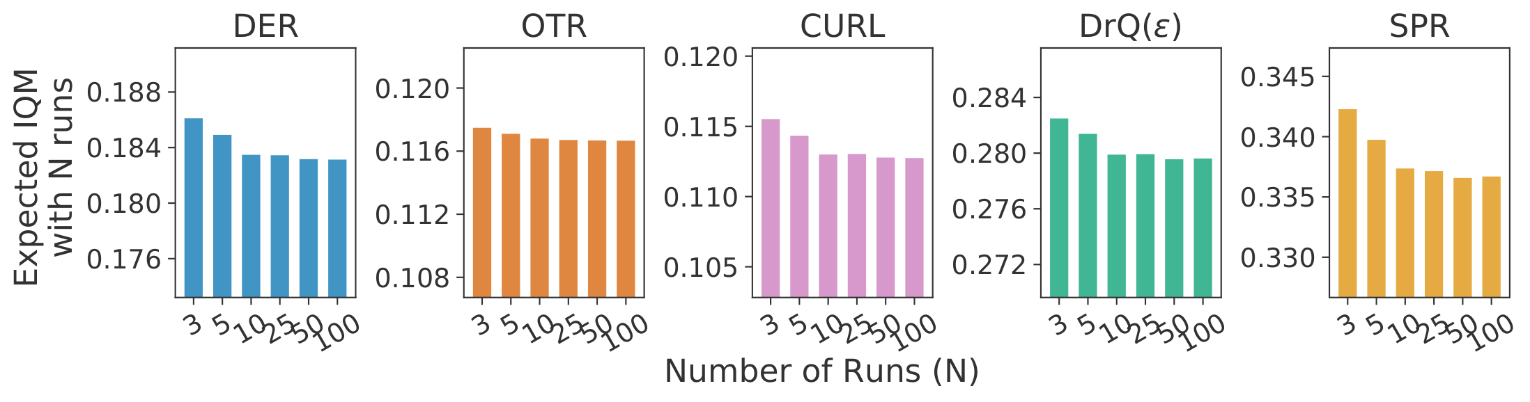 **Figure 16:** **Negligible bias in IQM scores**. Expected IQM scores with varying number of runs. The expected score for $N$ runs is computed by repeatedly subsampling $N$ runs with replacement out of 100 runs for 100, 000 times. Compared to expected median score differences (Figure 3), the difference in expected IQM scores with 3 runs and 100 runs is typically an order of magnitude smaller. For example, the expected median differences for SPR is 0.05 points while expected IQM differences are only 0.006 points.