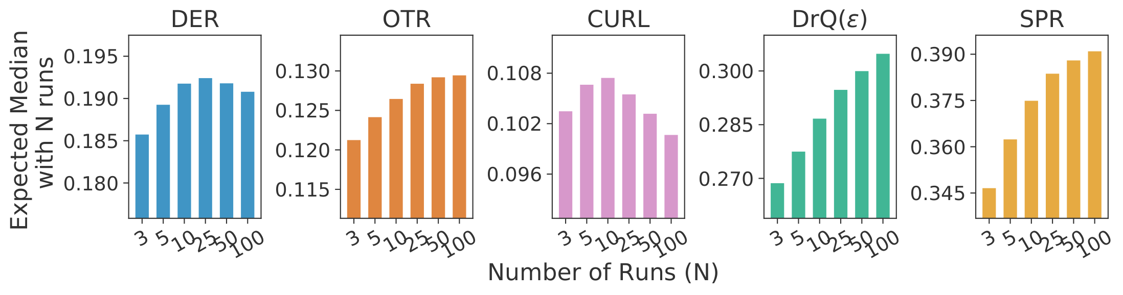 **Figure 3:** **Expected sample median** of task means. The expected score for $N$ runs is computed by repeatedly subsampling $N$ runs with replacement out of 100 runs for 100, 000 times.