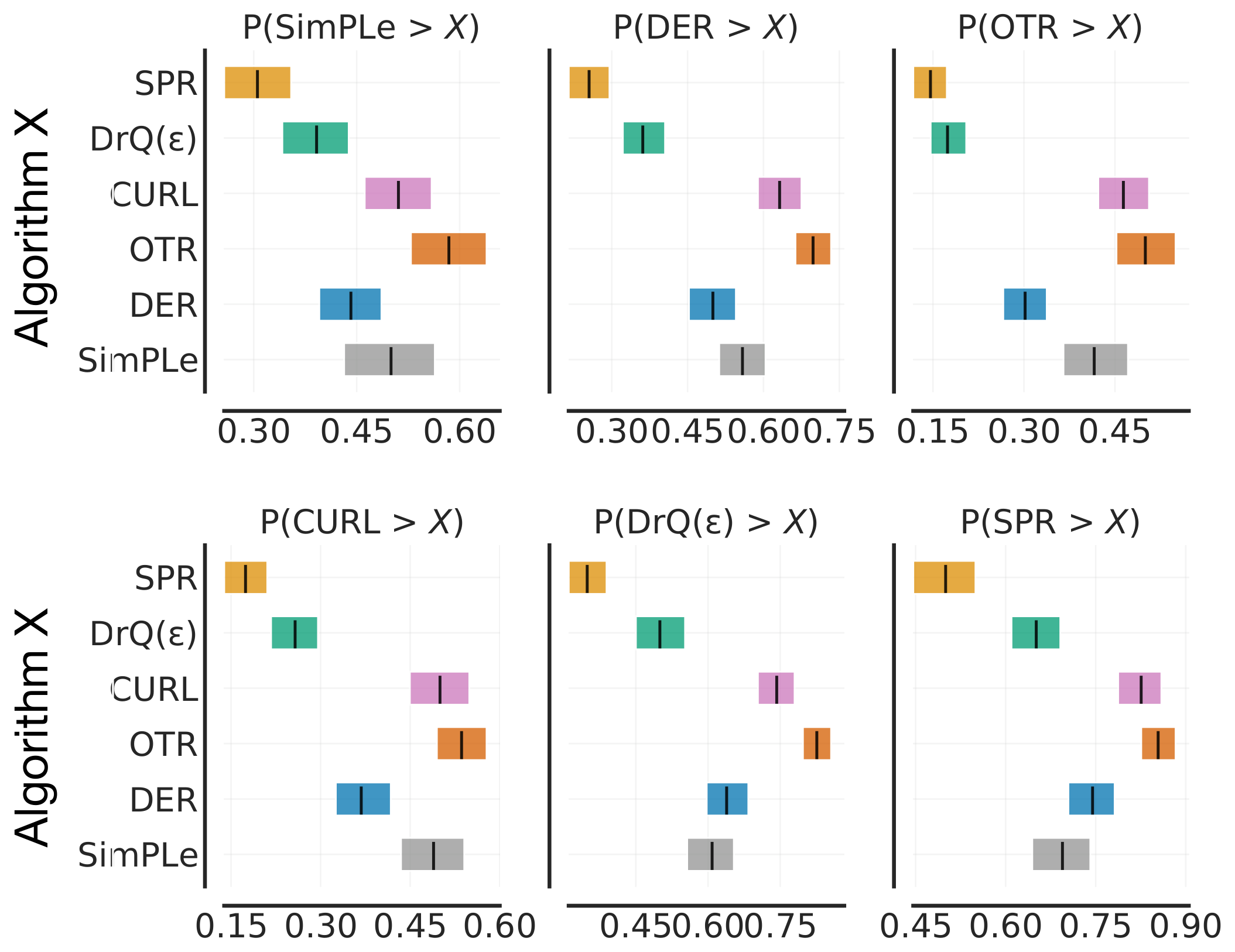**Figure 28:** **Average Probability of Improvement on Atari 100k**. Each subplot shows the probability of improvement of a given algorithm compared to all other algorithms. The interval estimates are based on stratified bootstrap with independent sampling with 2000 bootstrap re-samples.