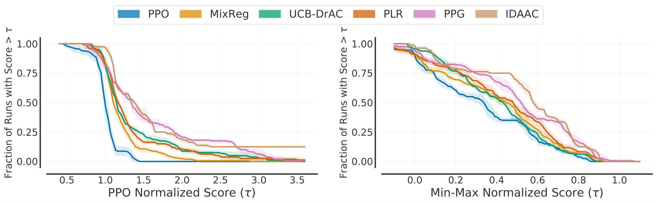 **Figure 20:** **Score Distributions on the Procgen benchmark** ([42]) based on results in the easy mode setting ([96]). Shaded regions indicate 95% CIs estimated using the percentile bootstrap with stratified sampling. We compare PPO ([22]), MixReg ([97]), UCB-DrAC ([98]), PLR ([99]), PPG ([100]) and IDAAC ([96]). We recommend using min-max normalized scores as opposed to PPO normalized scores.