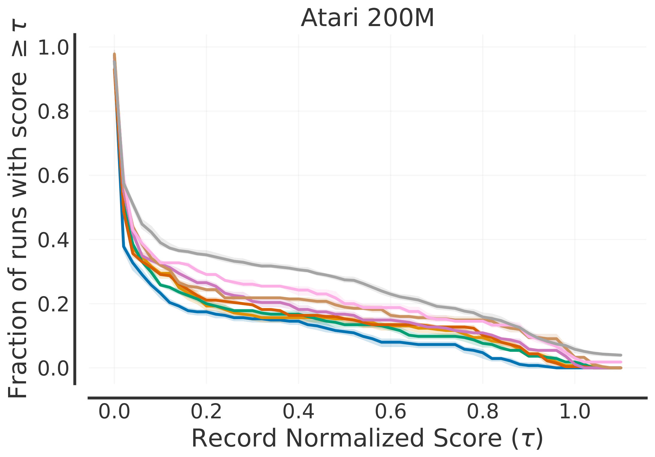 **Figure 26:** Score distributions using record normalized scores.