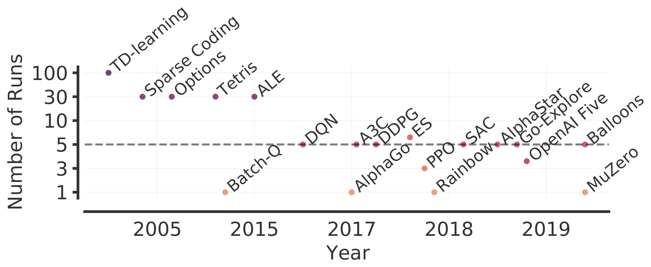 **Figure 1:** **Number of runs in RL over the years**. Beginning with DQN ([12]) on the ALE, 5 or less runs are common in the field. Here, we show representative RL papers with empirical results, in the order of their publication year: TD-learning ([13]), Sparse coding ([14]), Options ([15]), Tetris (CEM) ([16]), Batch-Q ([17]), ALE ([1]), DQN ([12]), AlphaGo ([18]), A3C ([19]), DDPG ([20]), ES ([21]), PPO ([22]), SAC ([23]), Rainbow ([24]), AlphaStar ([10]), Go-Explore ([25]), OpenAI Five ([26]), Balloon navigation ([27]) and MuZero ([28]).
