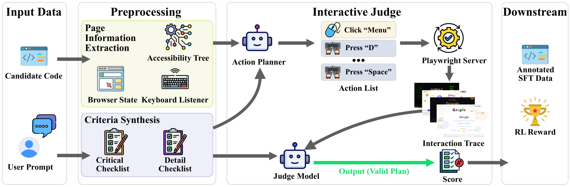 **Figure 7:** Overview of the Interactive Judge pipeline. Given candidate code and a user prompt, the preprocessing stage extracts page information (accessibility tree, browser state, keyboard listeners) and synthesizes evaluation criteria (Critical and Detail checklists). The action planner then generates a complete action list in a single pass, which is executed by a Playwright server to produce an interaction trace. The judge model scores the trace against the criteria, yielding rewards for RL training or annotations for SFT data curation.