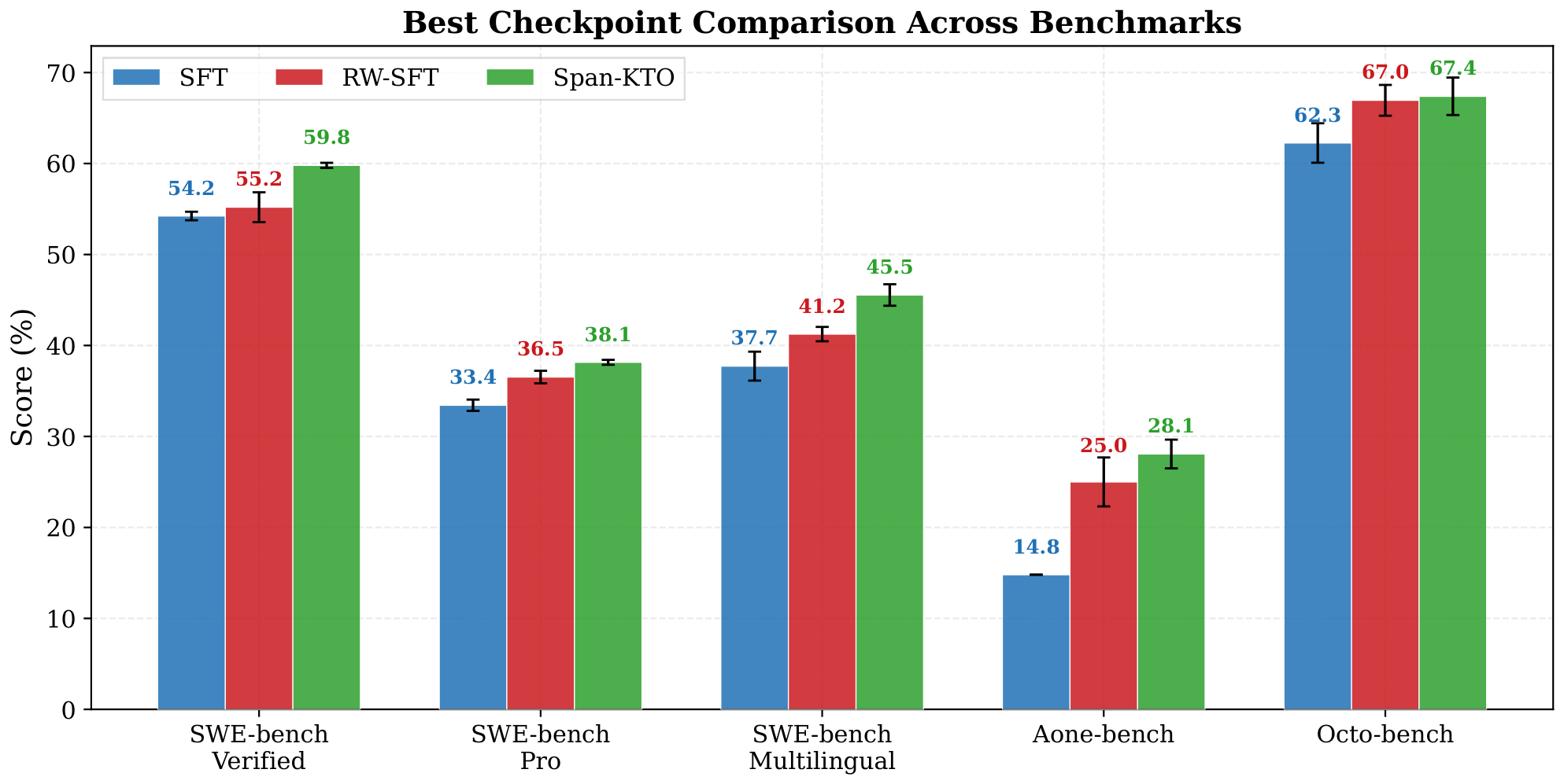 **Figure 10:** Performance comparison of the best checkpoints of SFT, RW-SFT, and Span-KTO across five code capability benchmarks. Error bars indicate standard deviation across multiple evaluations. Span-KTO achieves the best results on all benchmarks.