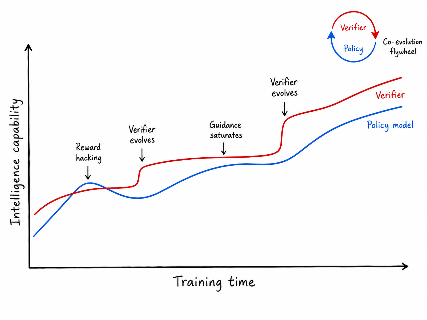 **Figure 1:** **Co-evolution between the policy model and the verifier during training.** The verifier initially provides useful reward signals that guide policy improvement. When the policy outpaces the verifier, reward hacking may occur. Subsequent verifier evolution restores effective guidance, but this guidance can again saturate, requiring further verifier improvement to unlock the next stage of policy evolution.