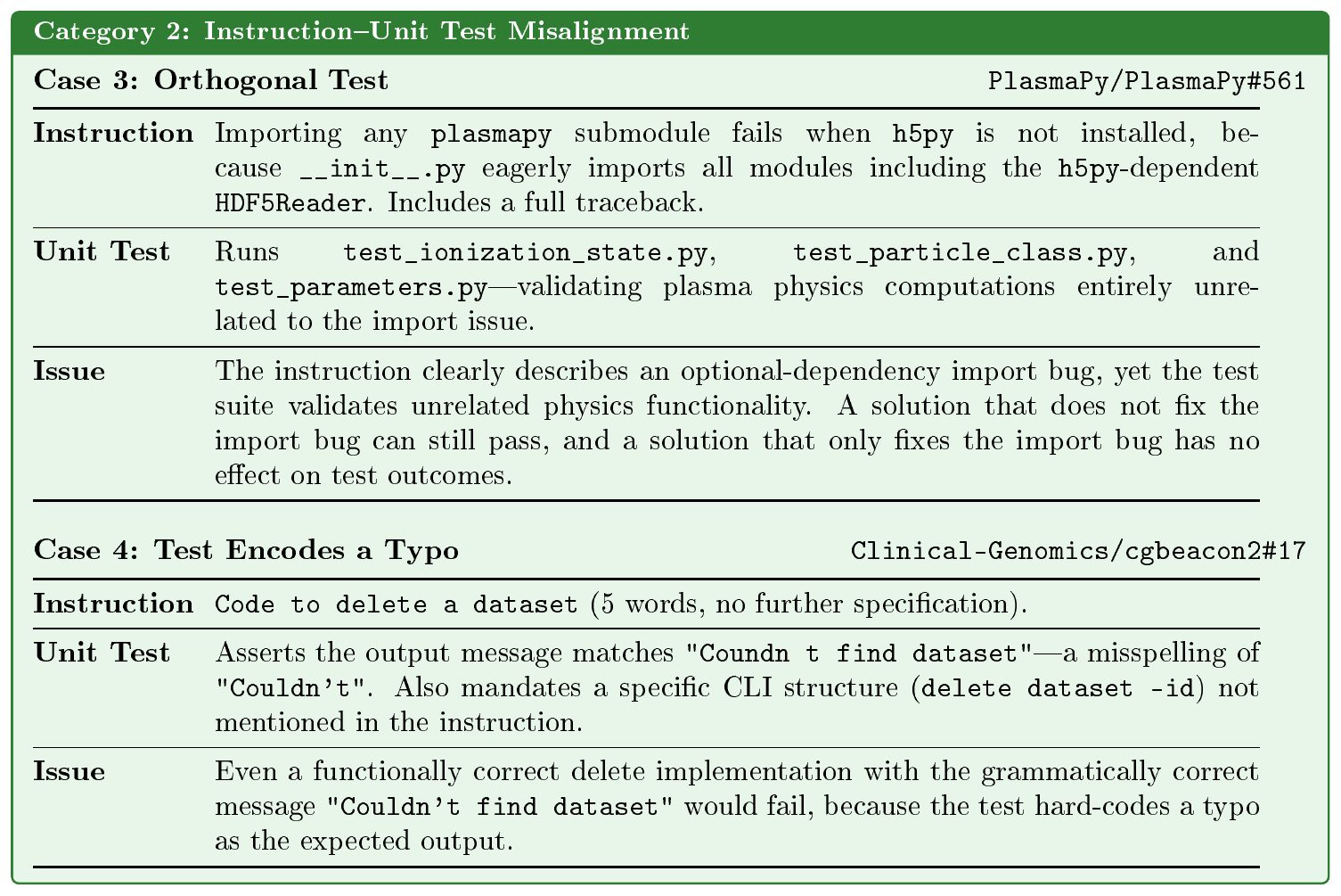 **Figure 13:** Representative cases of **instruction–unit test misalignment** in SWE-bench-like datasets. Case 3 shows a test suite that is entirely orthogonal to the described task. Case 4 shows a test that enforces implementation-specific details including a hard-coded typo, causing functionally correct solutions to fail.