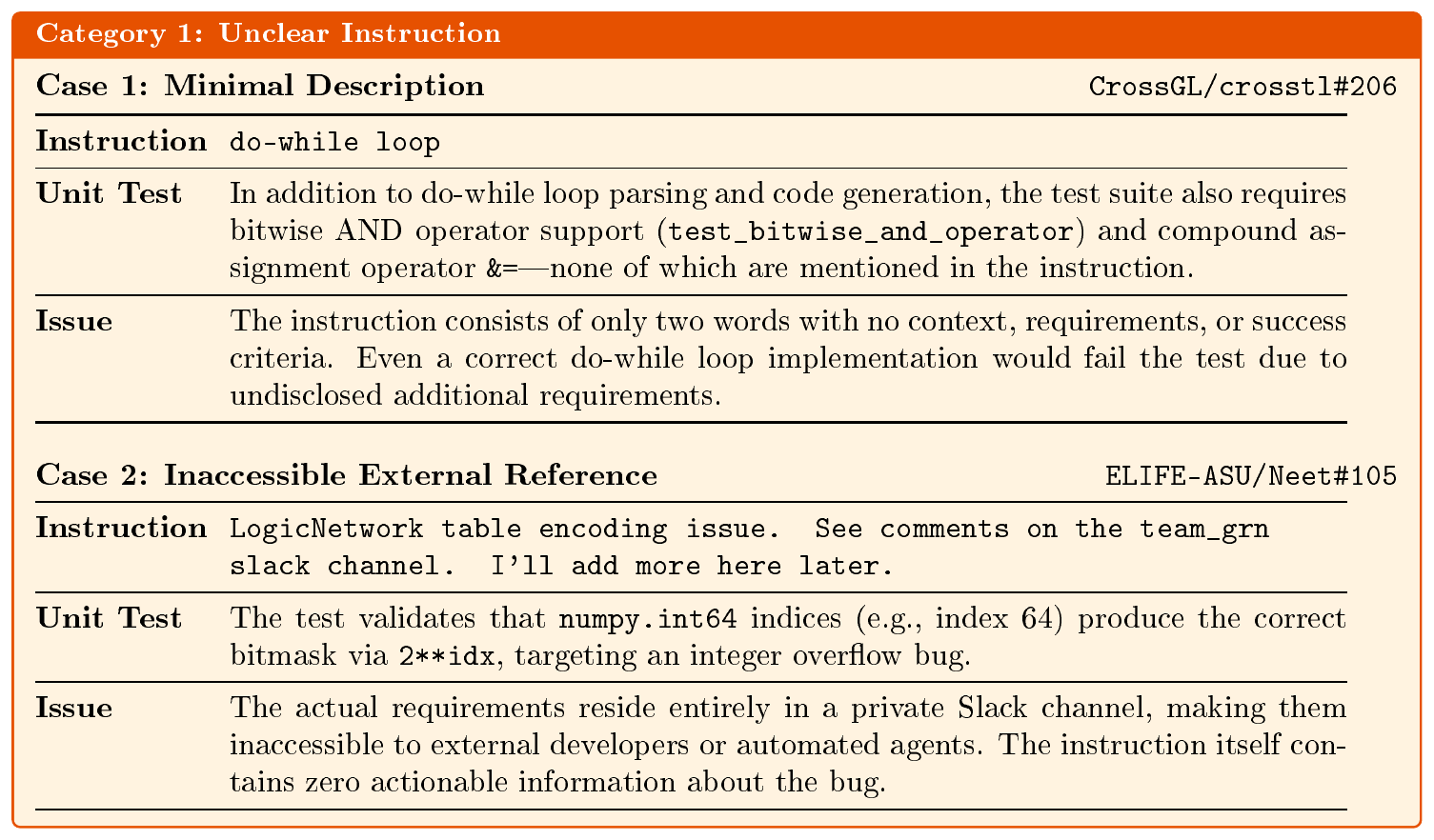 **Figure 12:** Representative cases of **unclear instructions** in SWE-bench-like datasets. Case 1 shows an instruction consisting of only two words with no actionable specification. Case 2 delegates all requirements to an inaccessible private Slack channel, making the task unsolvable from the instruction alone.