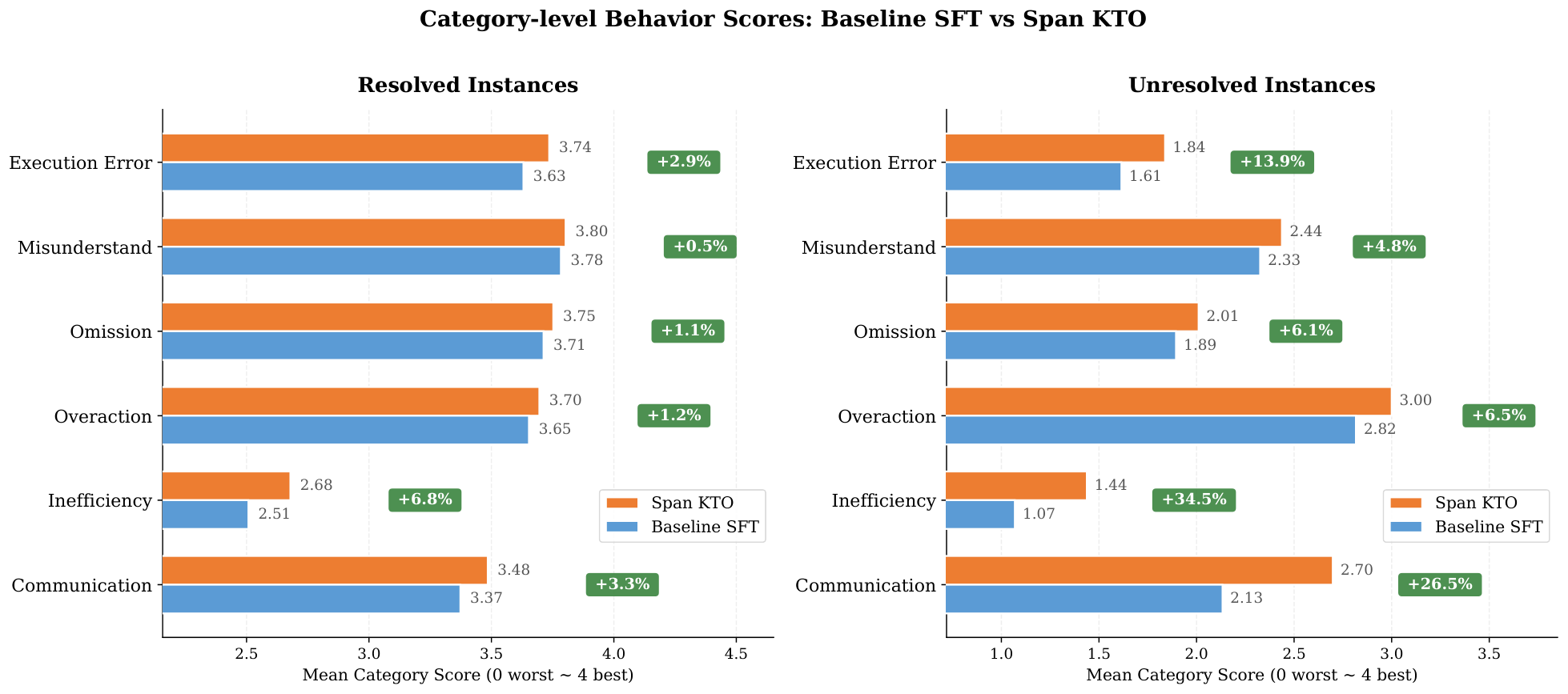 **Figure 11:** Comparison of SFT and Span-KTO across six behavioral dimensions on SWE-bench Verified, presented separately for resolved and unresolved tasks. Scores range from 0 to 4, with higher scores indicating fewer negative behaviors.