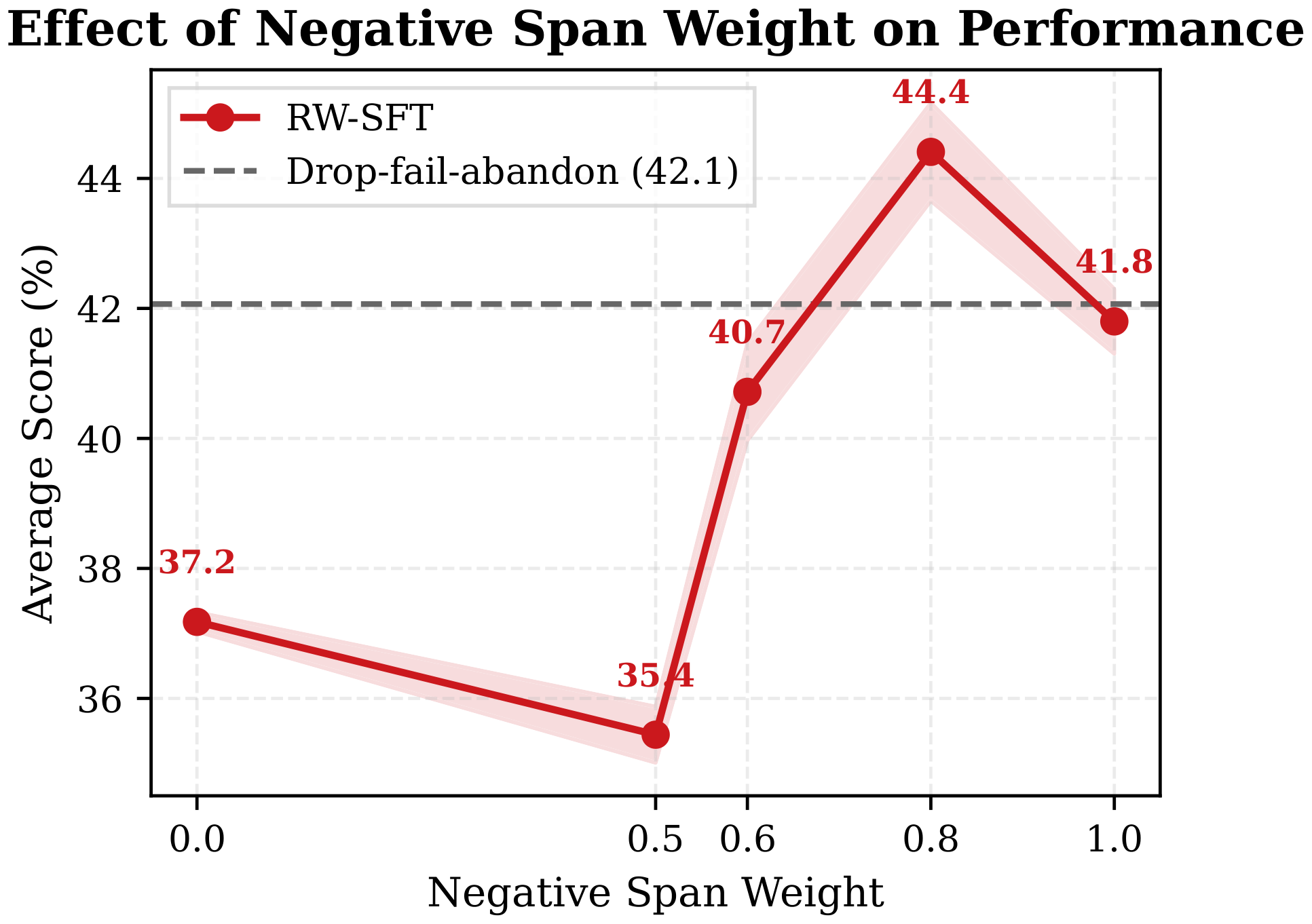 **Figure 9:** Effect of $w_{\mathrm{neg}}$ on RW-SFT performance averaged over three SWE-bench benchmarks.