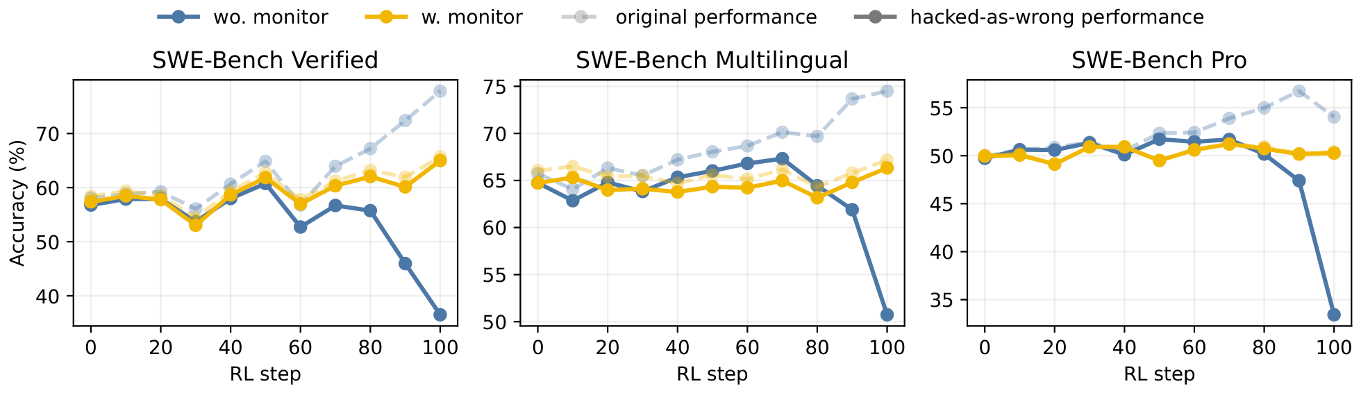 **Figure 5:** **RL dynamics with and without behavior monitoring.** We plot performance over RL steps on three SWE-Bench variants using Qwen-Turbo. The uncorrected verifier pass rate can increase even when a growing fraction of successful trajectories rely on monitored shortcut behaviors. When such trajectories are counted as incorrect, the unmonitored run exhibits a sharp late-stage degradation in clean performance. Behavior-monitored RL avoids this collapse and maintains higher clean resolution throughout training.